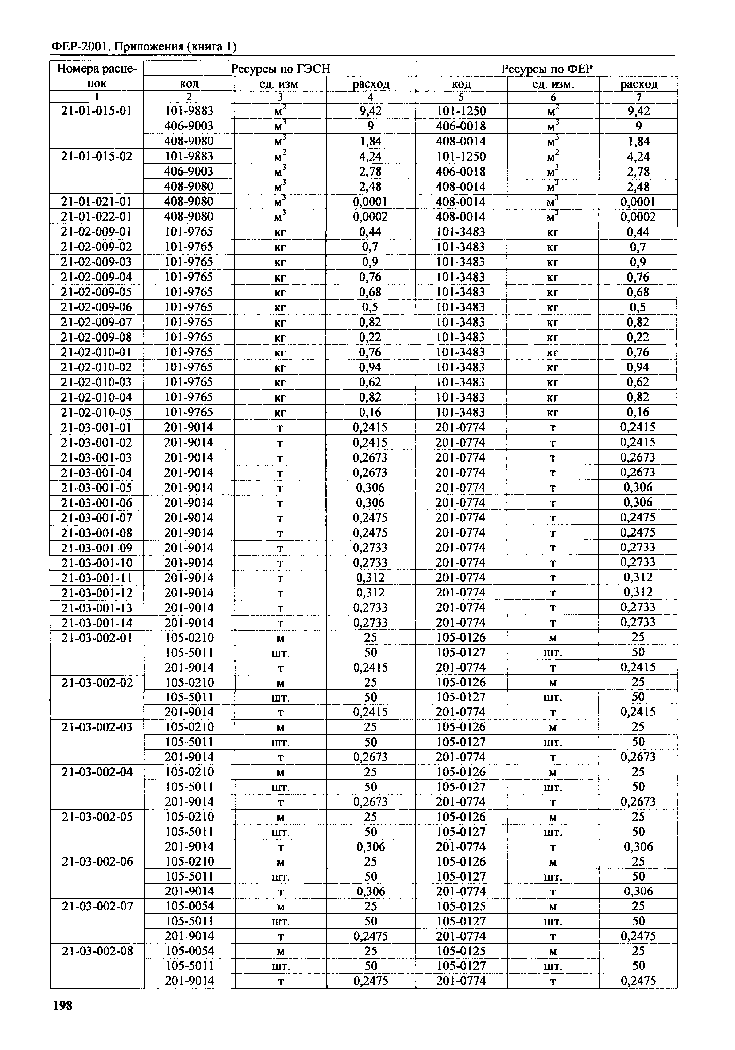 ФЕР 81-02-Пр(1)-2001