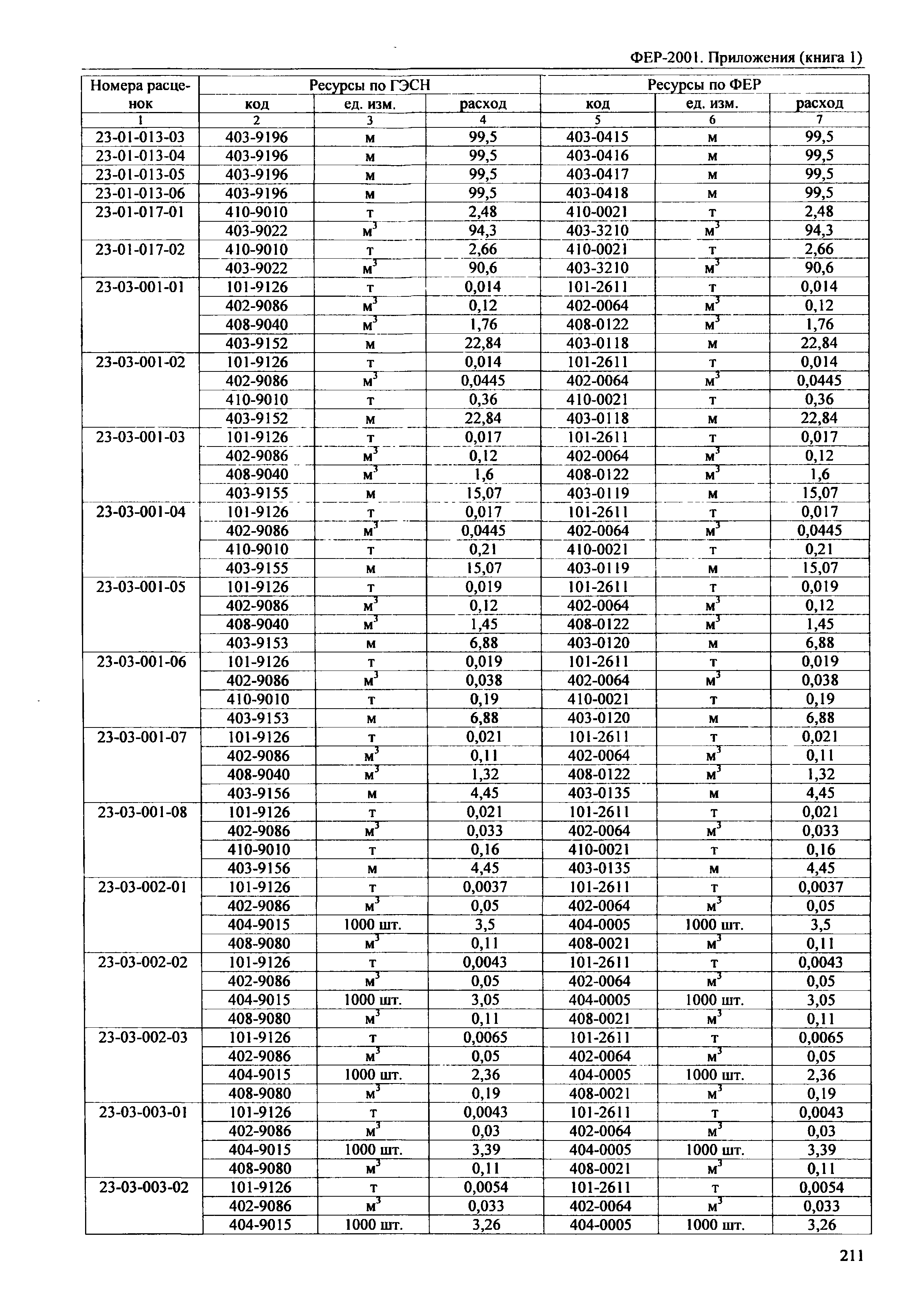 ФЕР 81-02-Пр(1)-2001