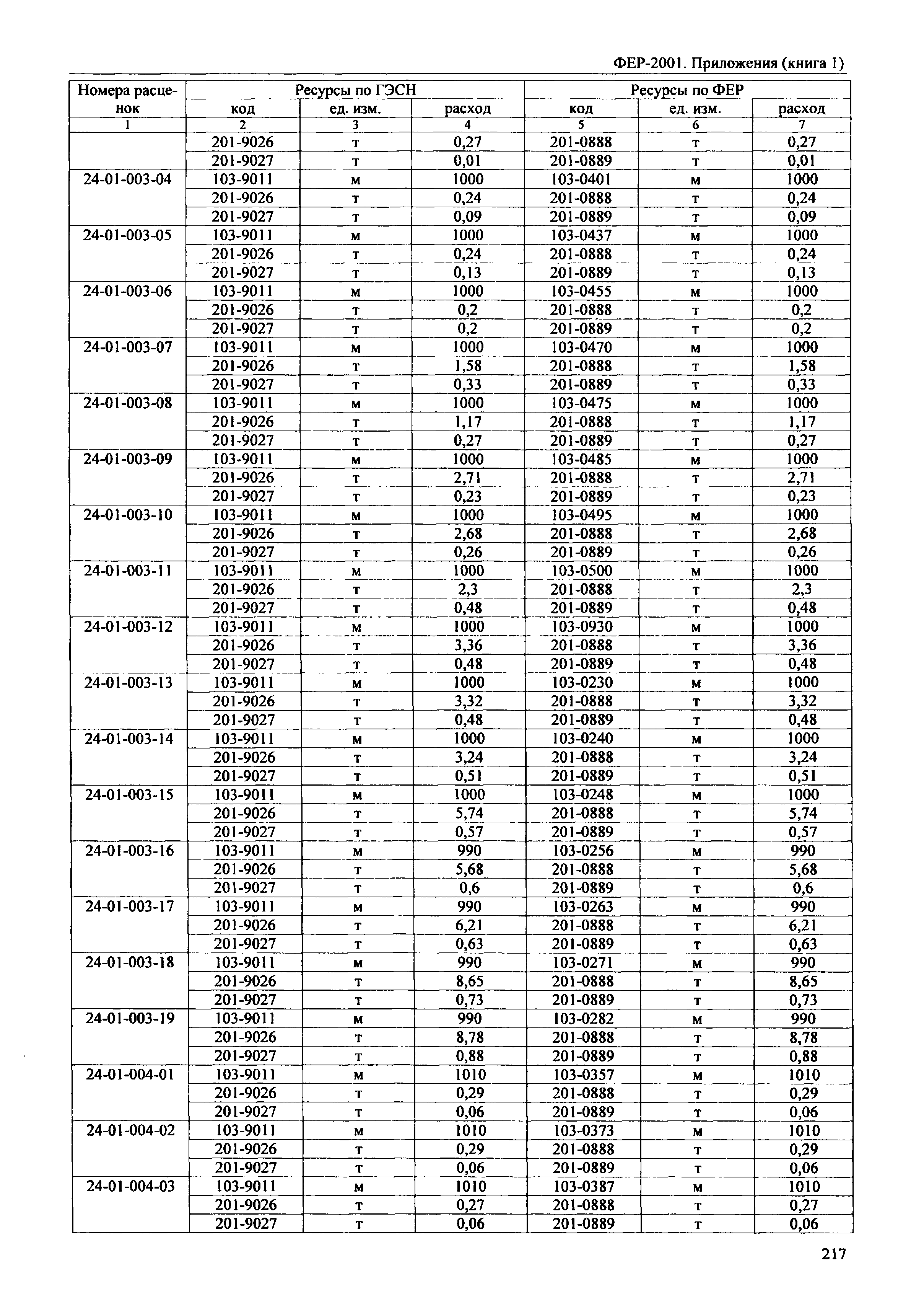 ФЕР 81-02-Пр(1)-2001