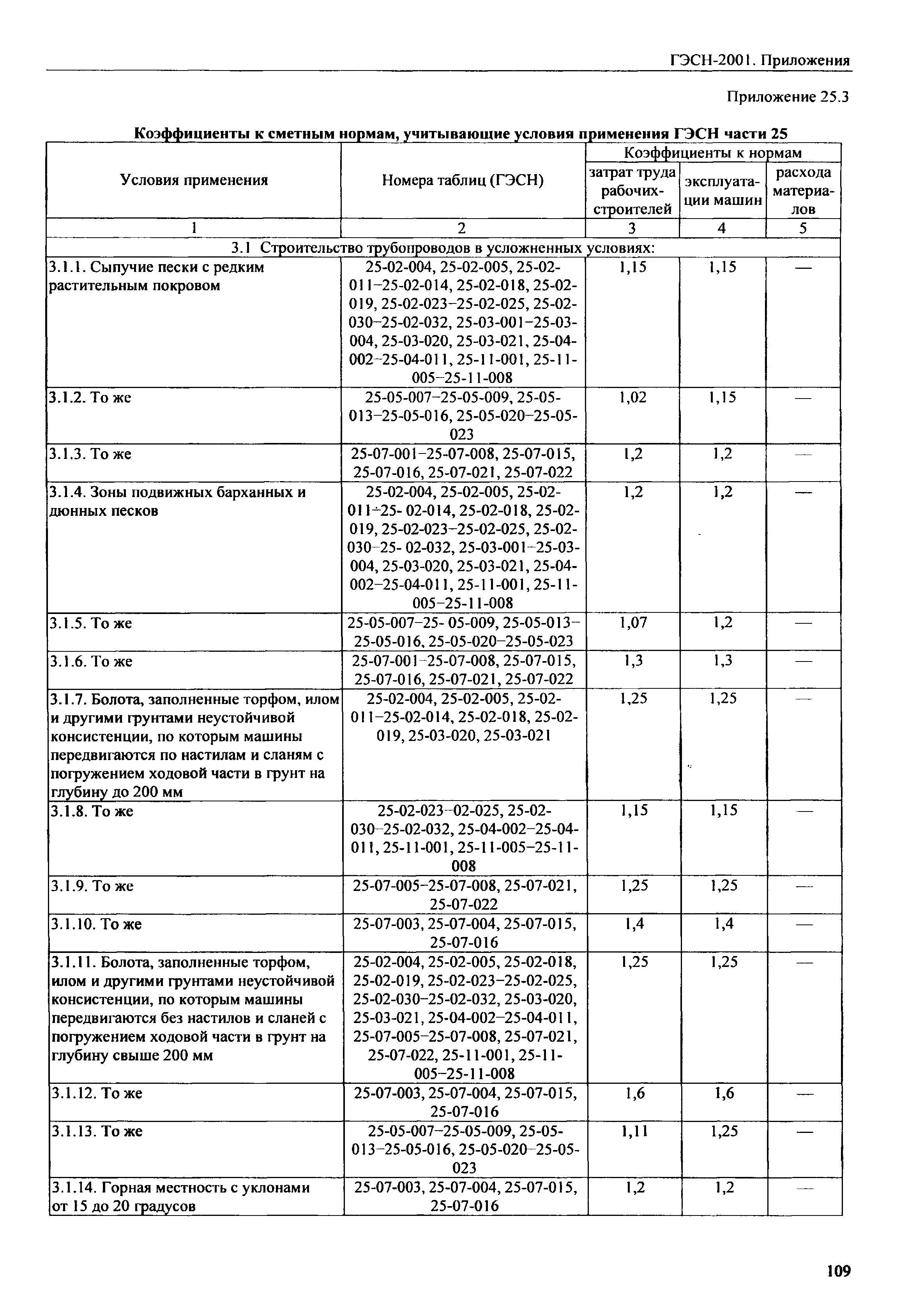 ГЭСН 81-02-Пр-2001