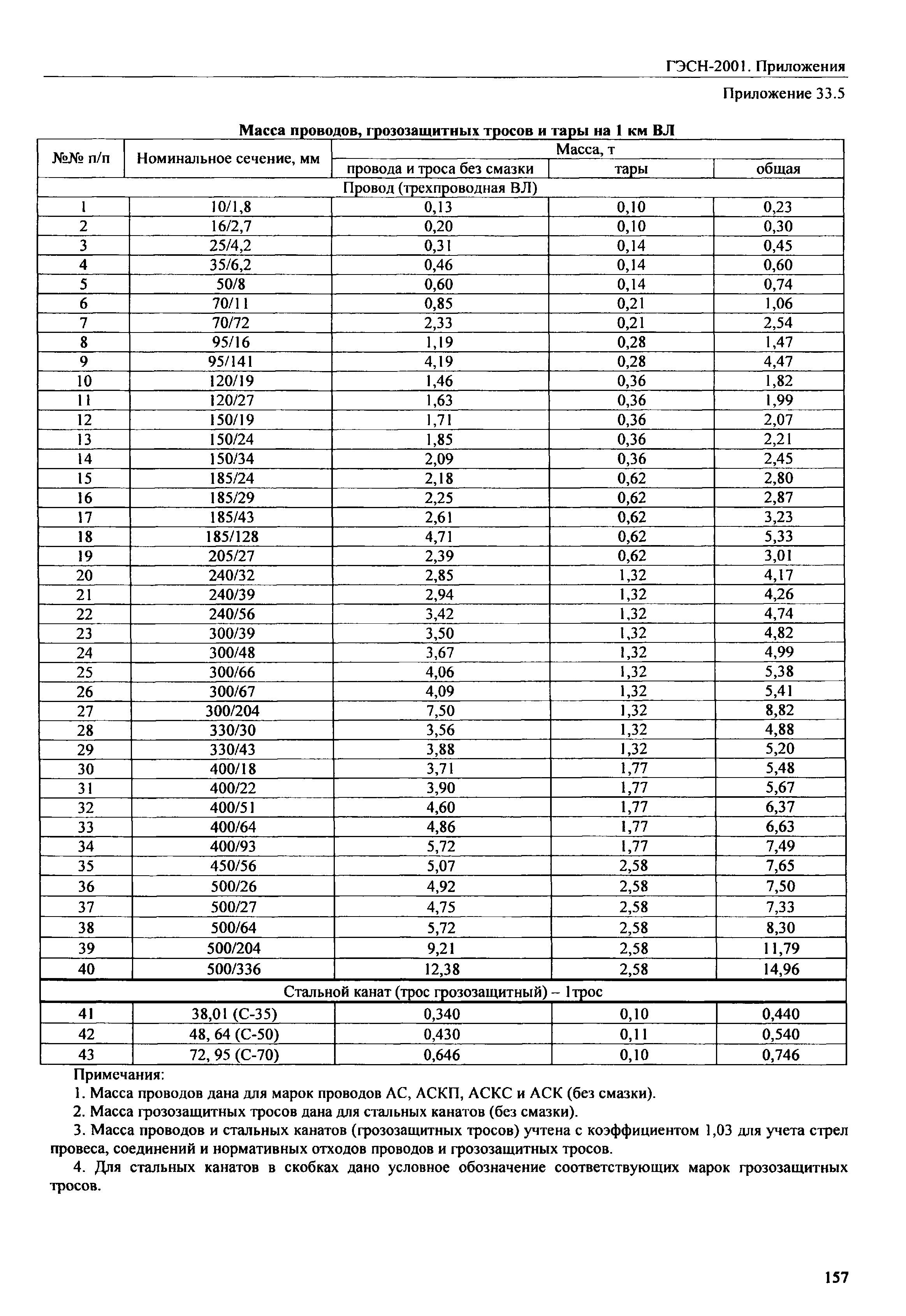 ГЭСН 81-02-Пр-2001