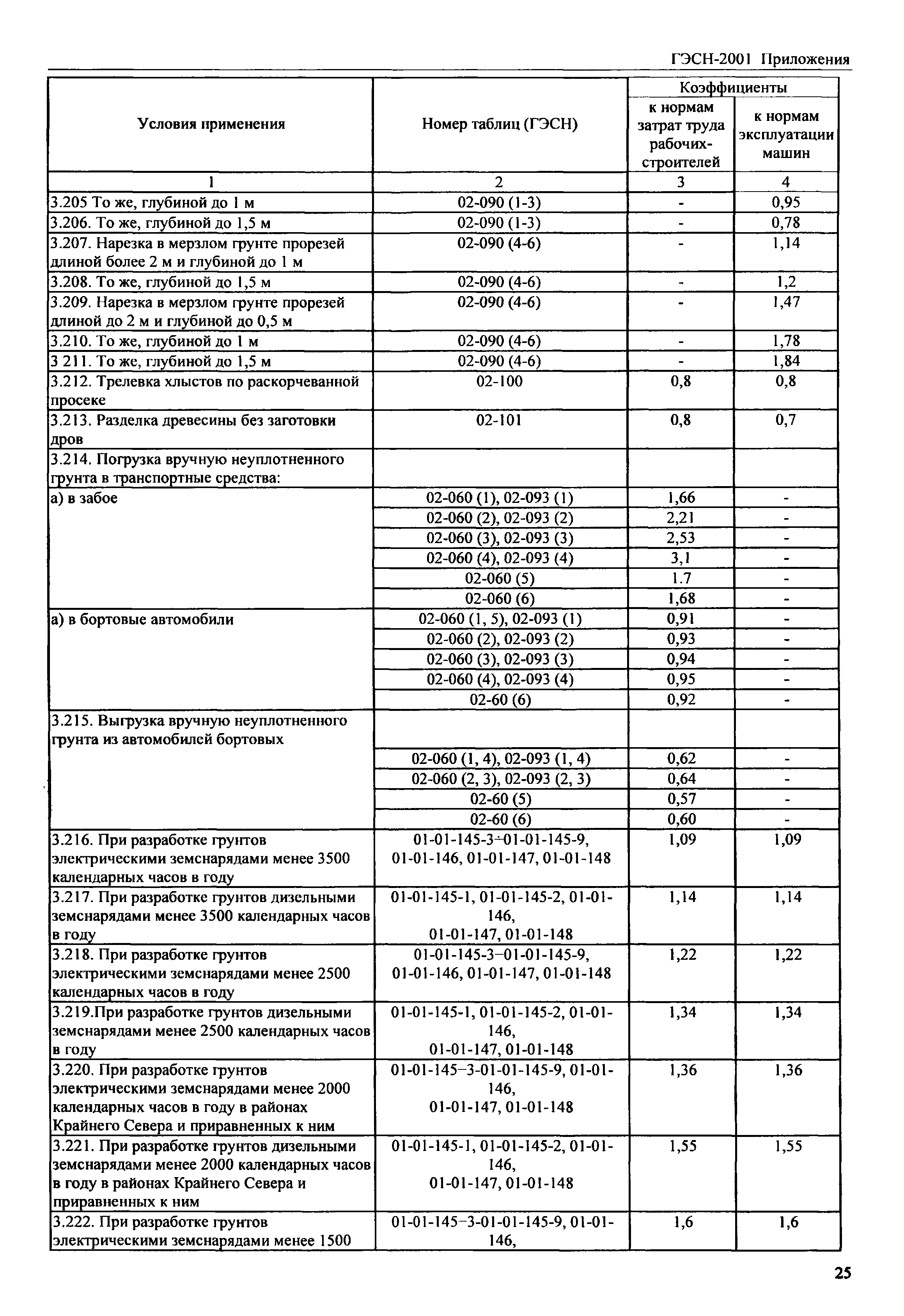 ГЭСН 81-02-Пр-2001