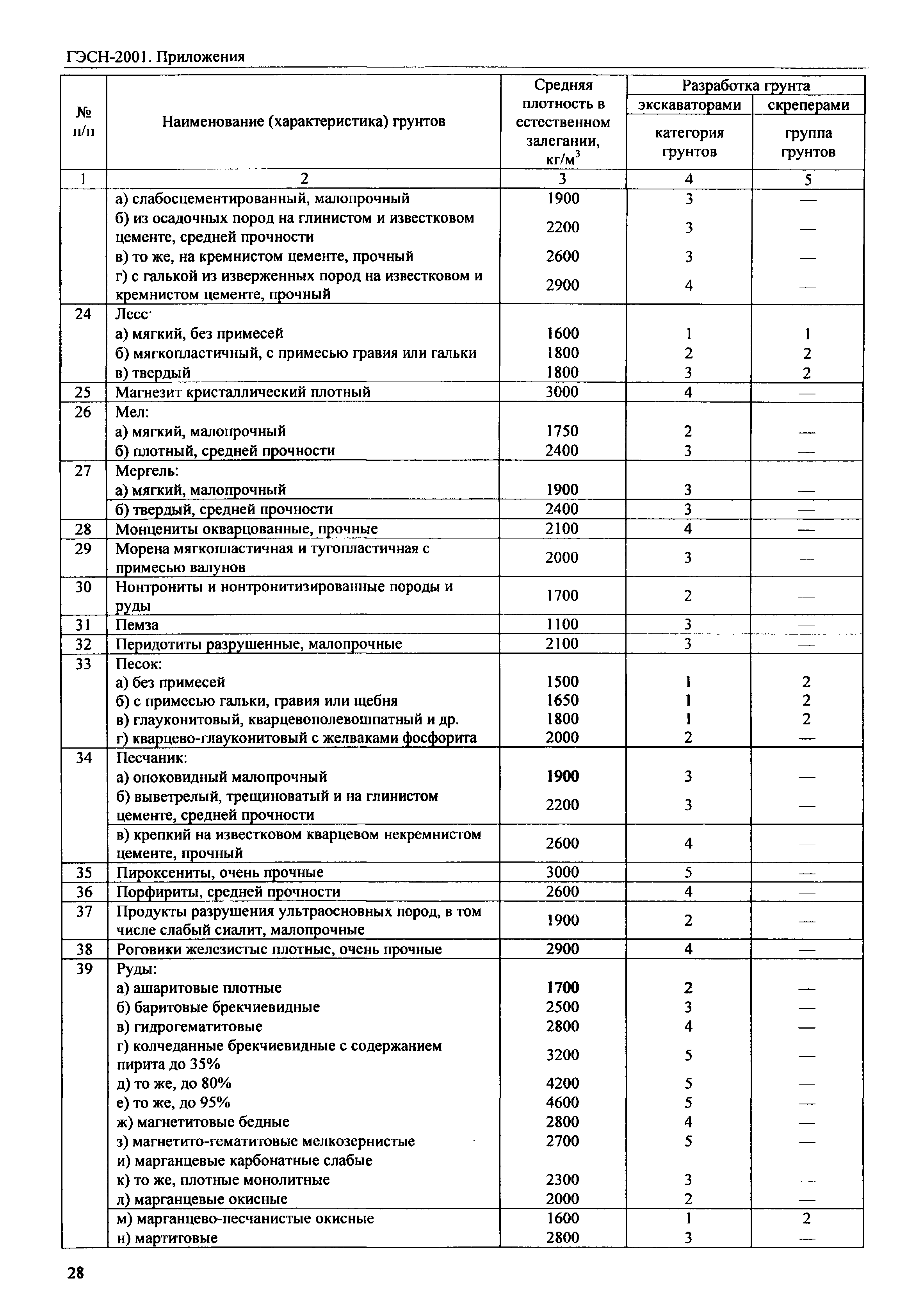 ГЭСН 81-02-Пр-2001