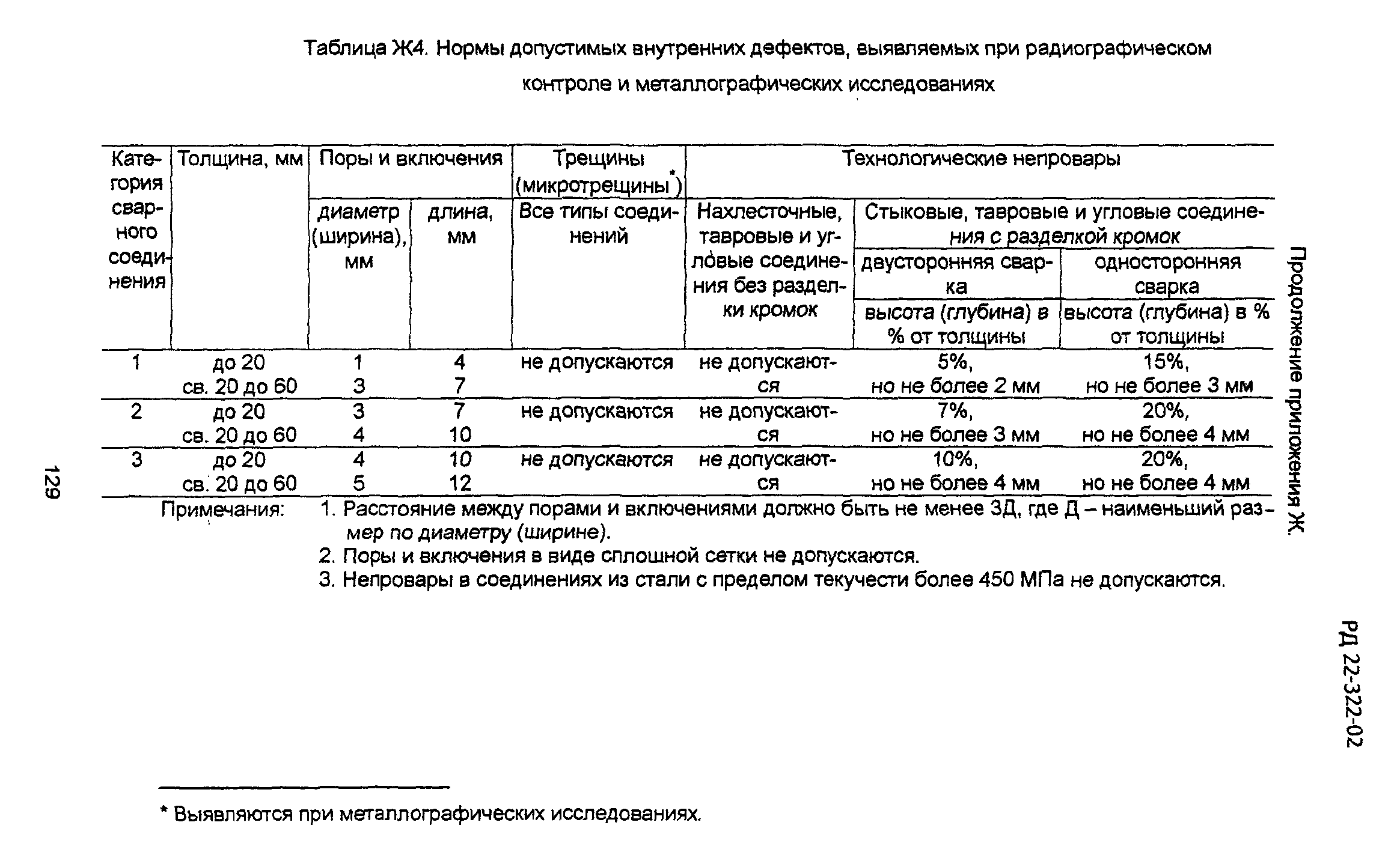 РД 22-322-02