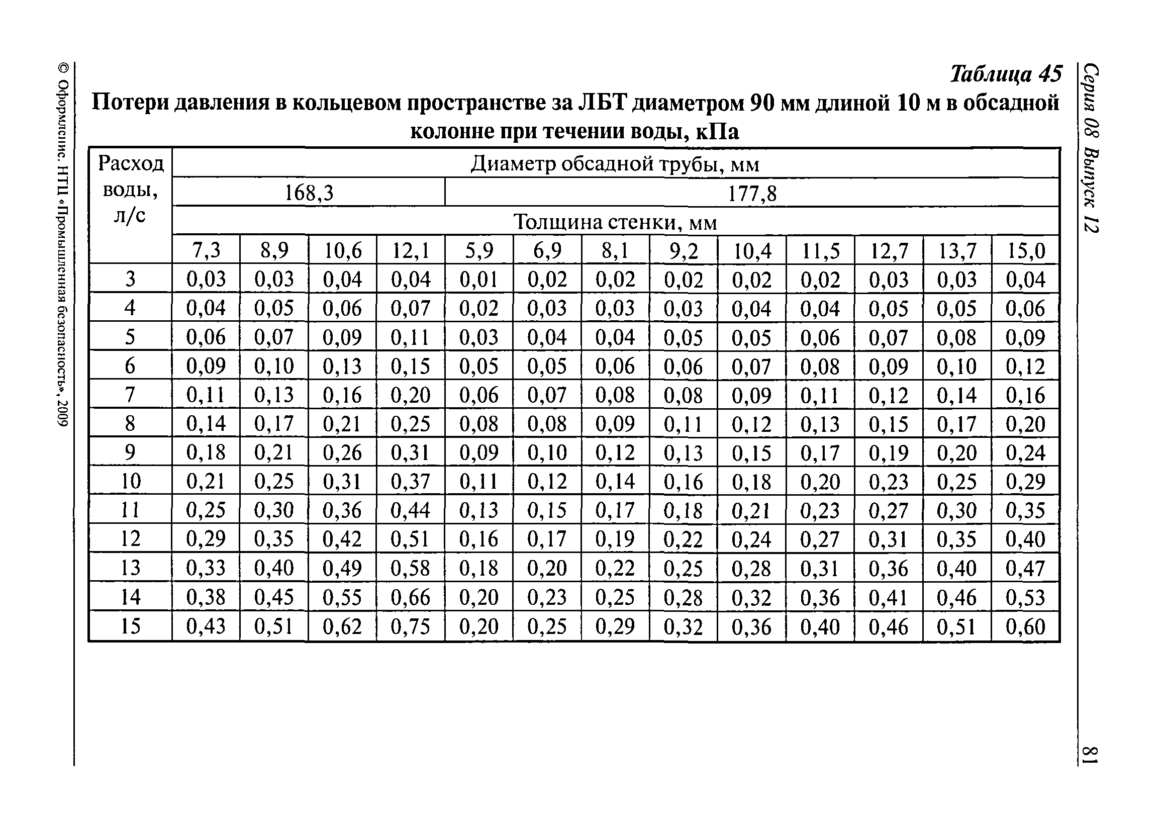РД 08-625-03