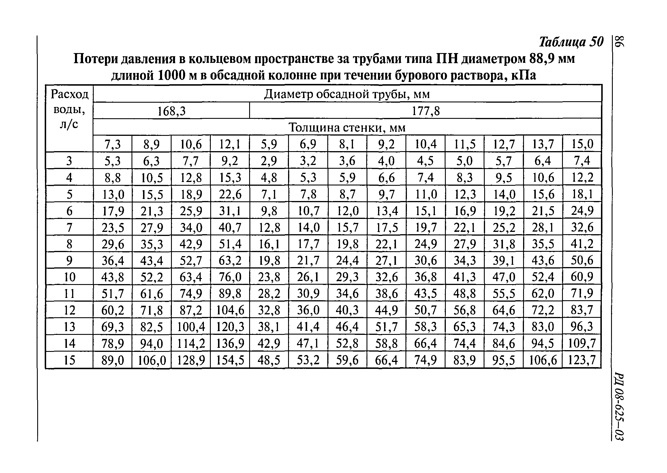 РД 08-625-03