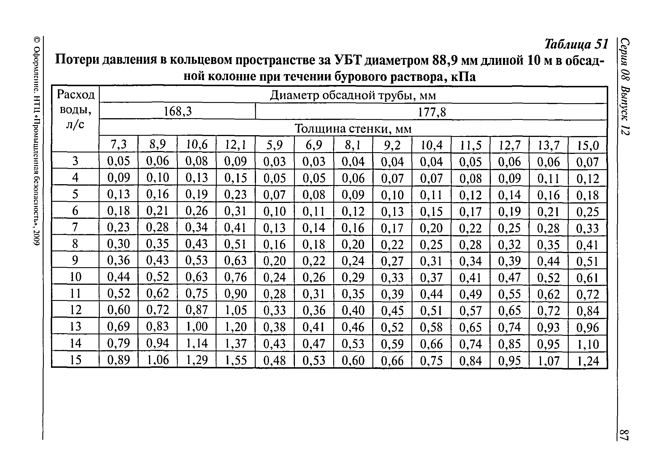 РД 08-625-03