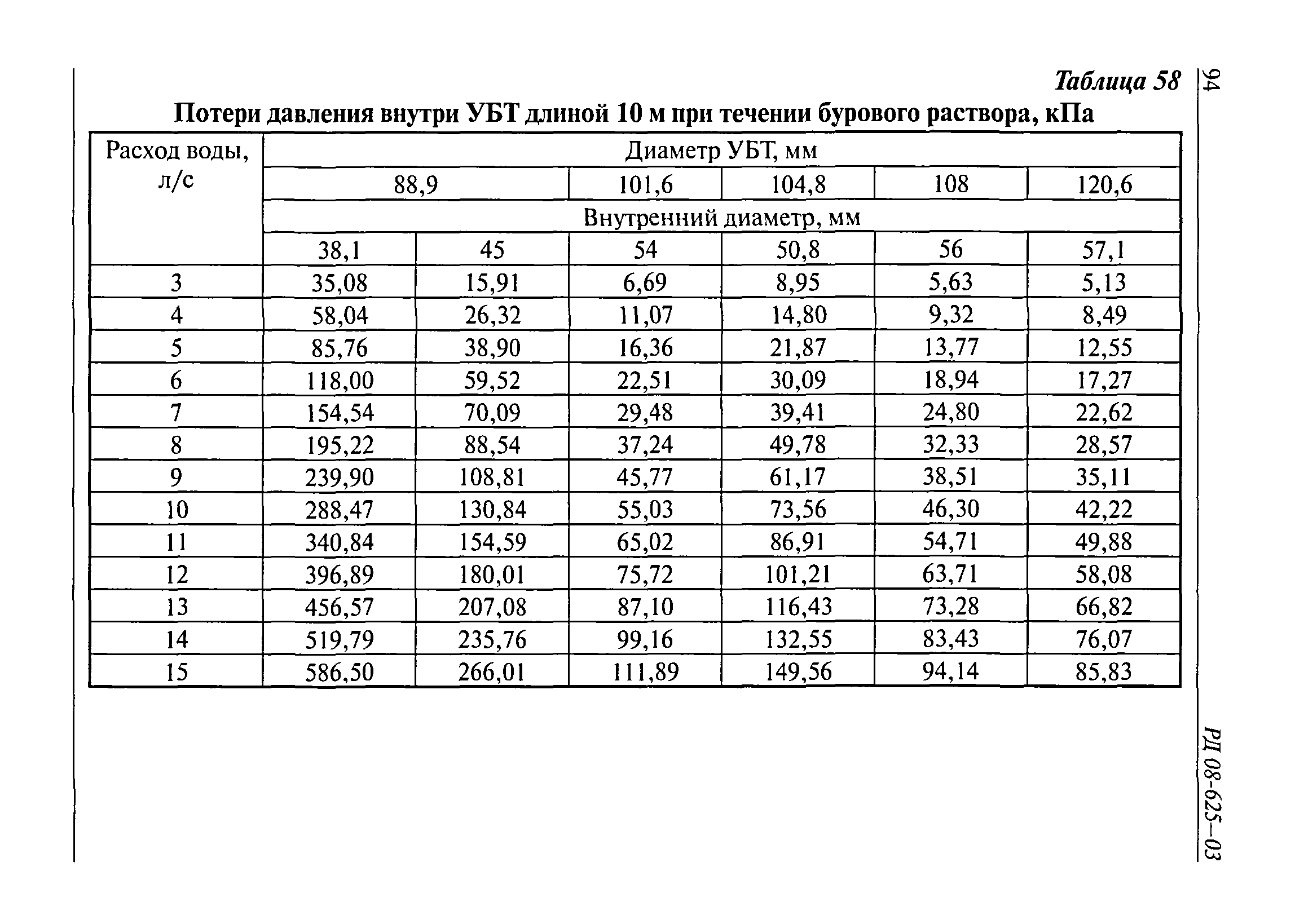 РД 08-625-03