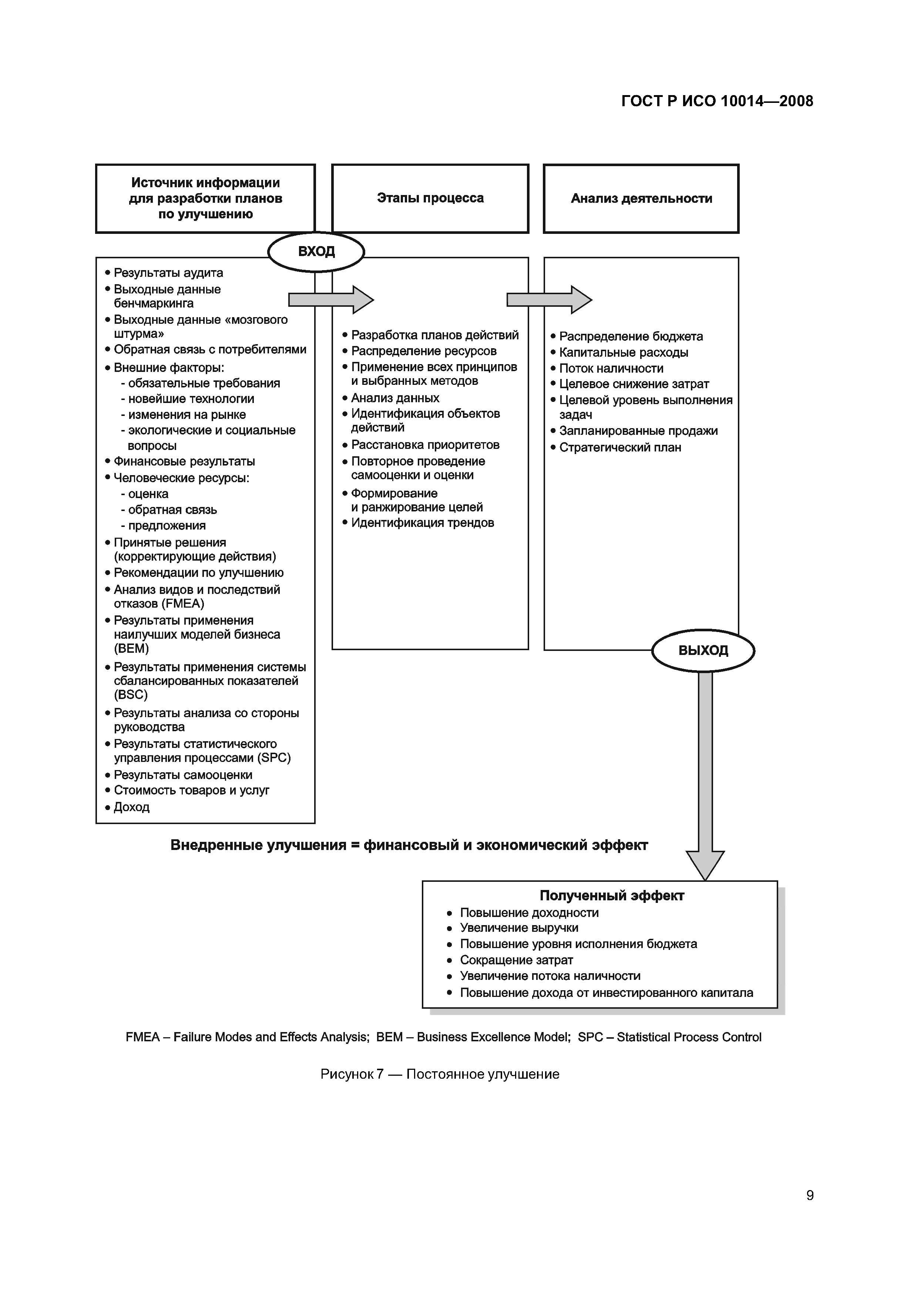 ГОСТ Р ИСО 10014-2008