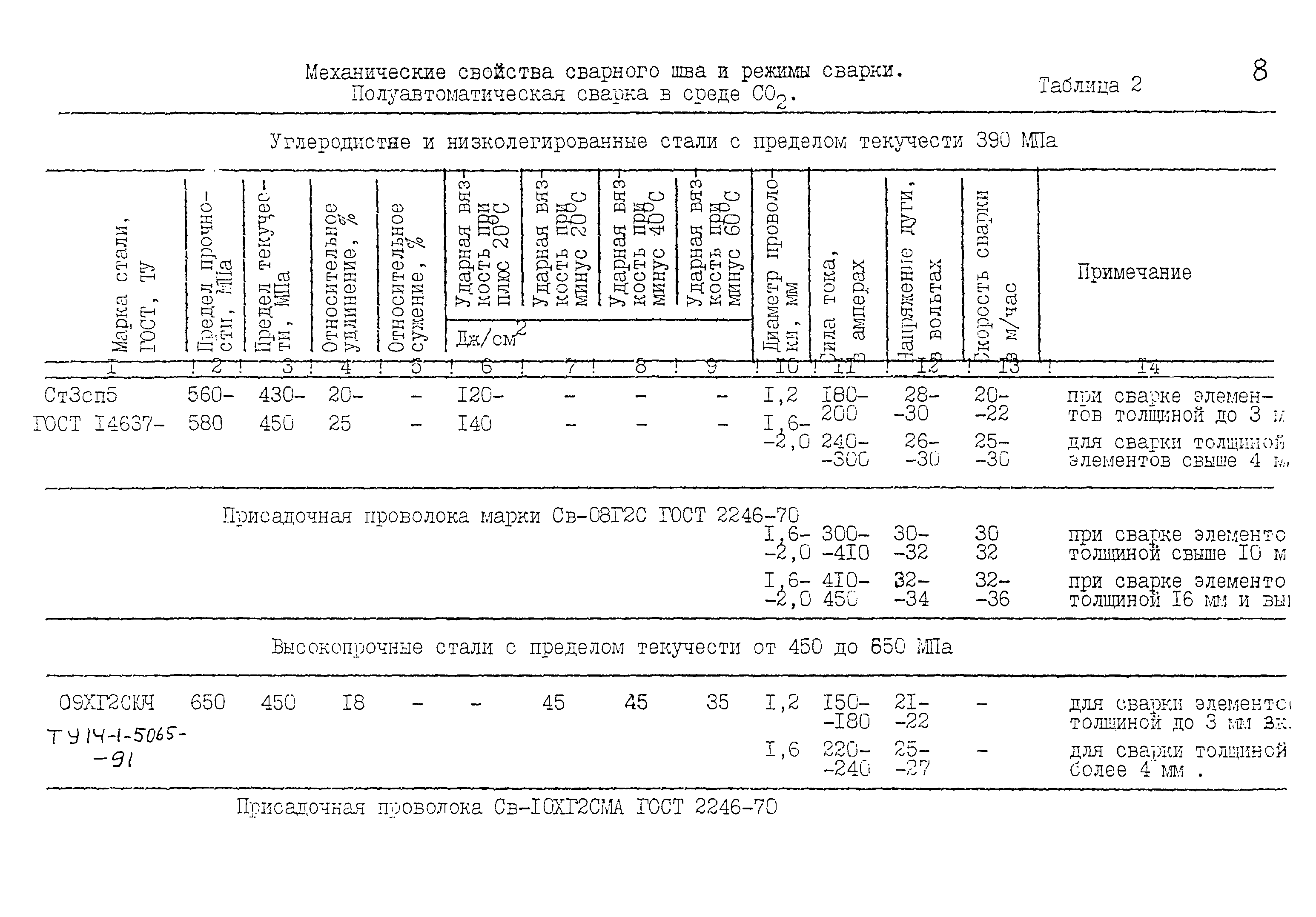 РД 22-28-32-94*