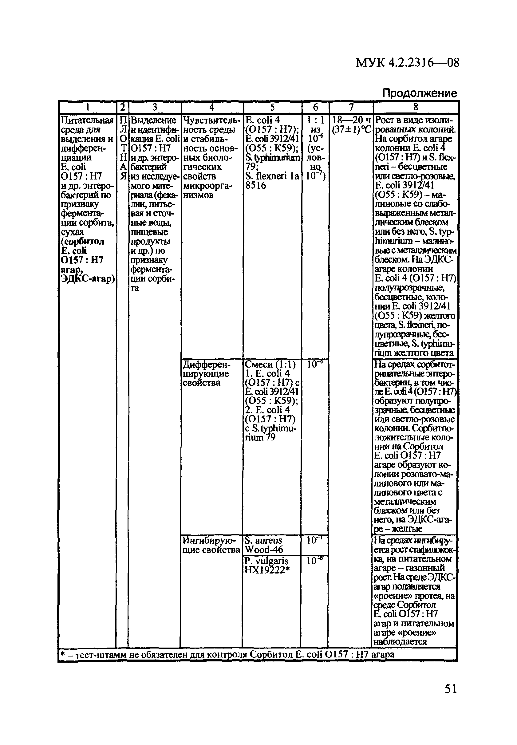 МУК 4.2.2316-08