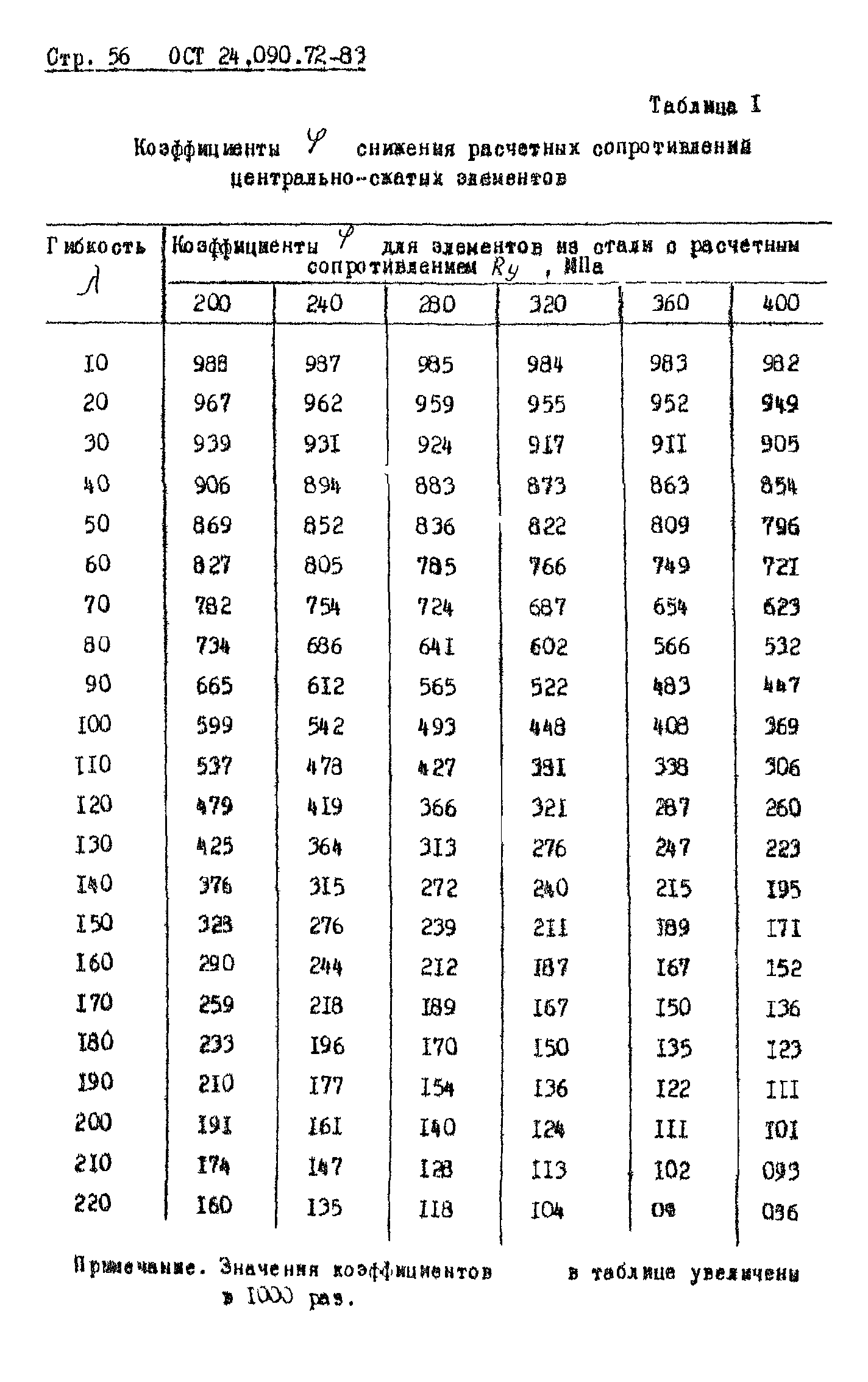 ОСТ 24.090.72-83