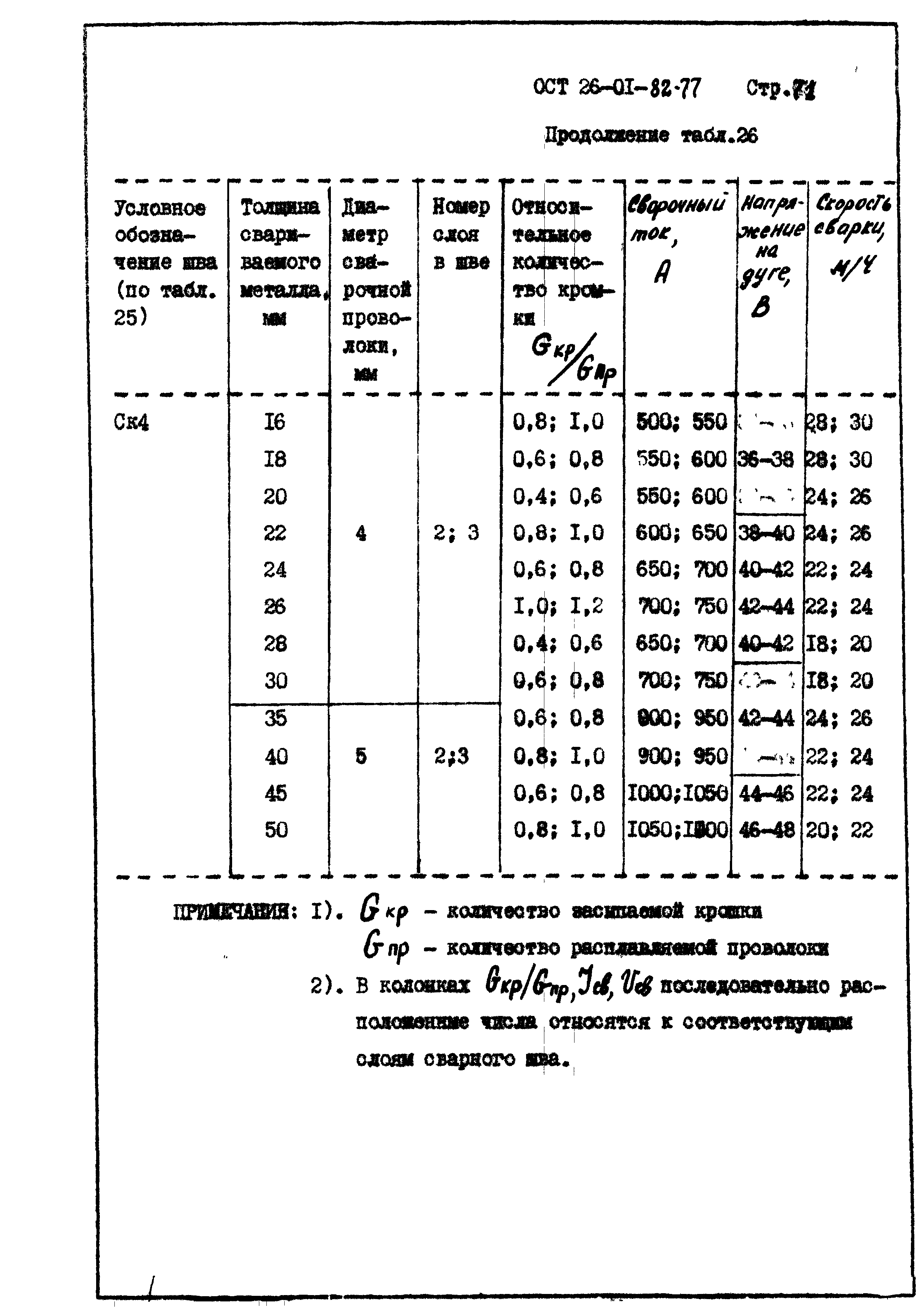 ОСТ 26-01-82-77