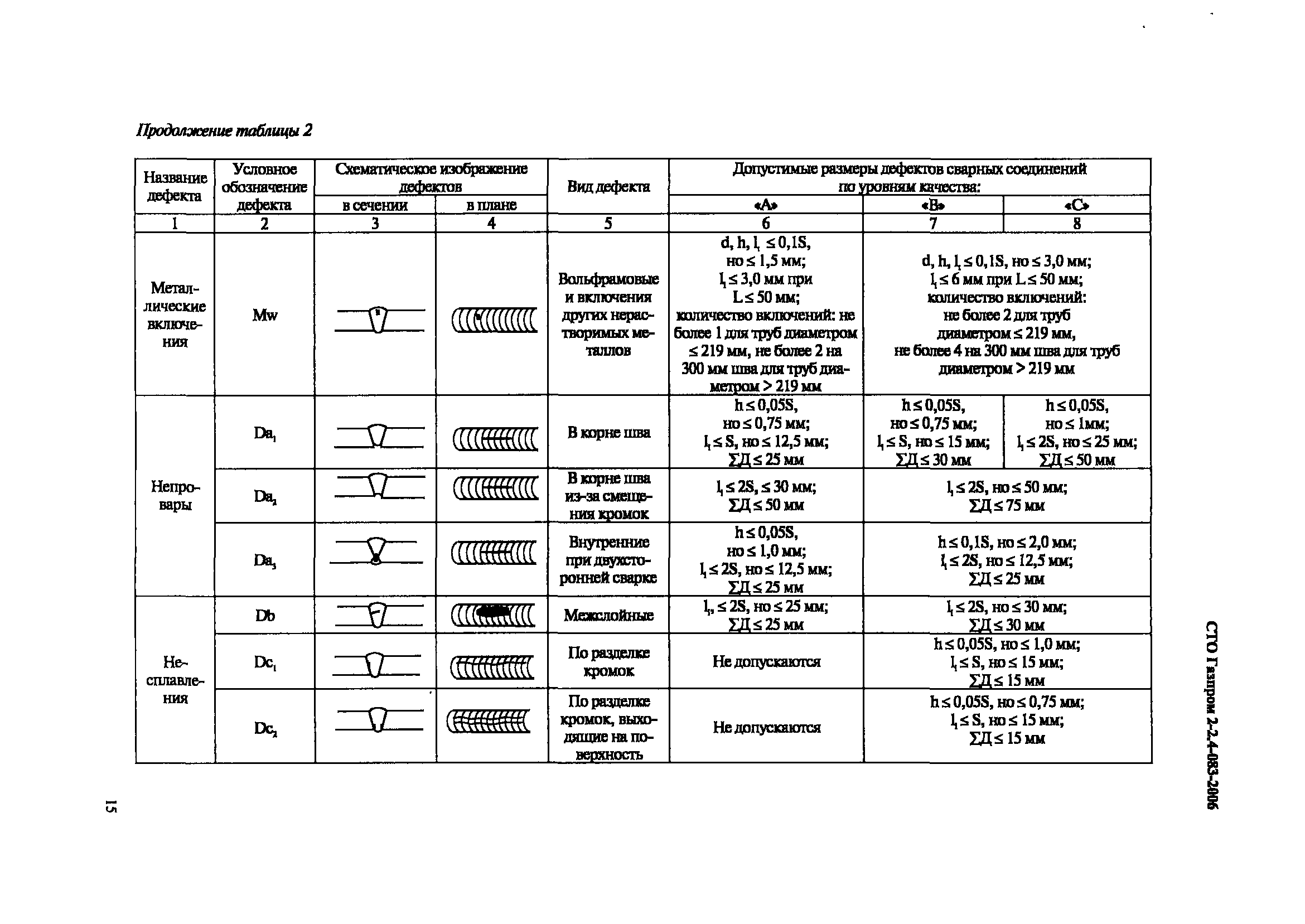 СТО Газпром 2-2.4-083-2006