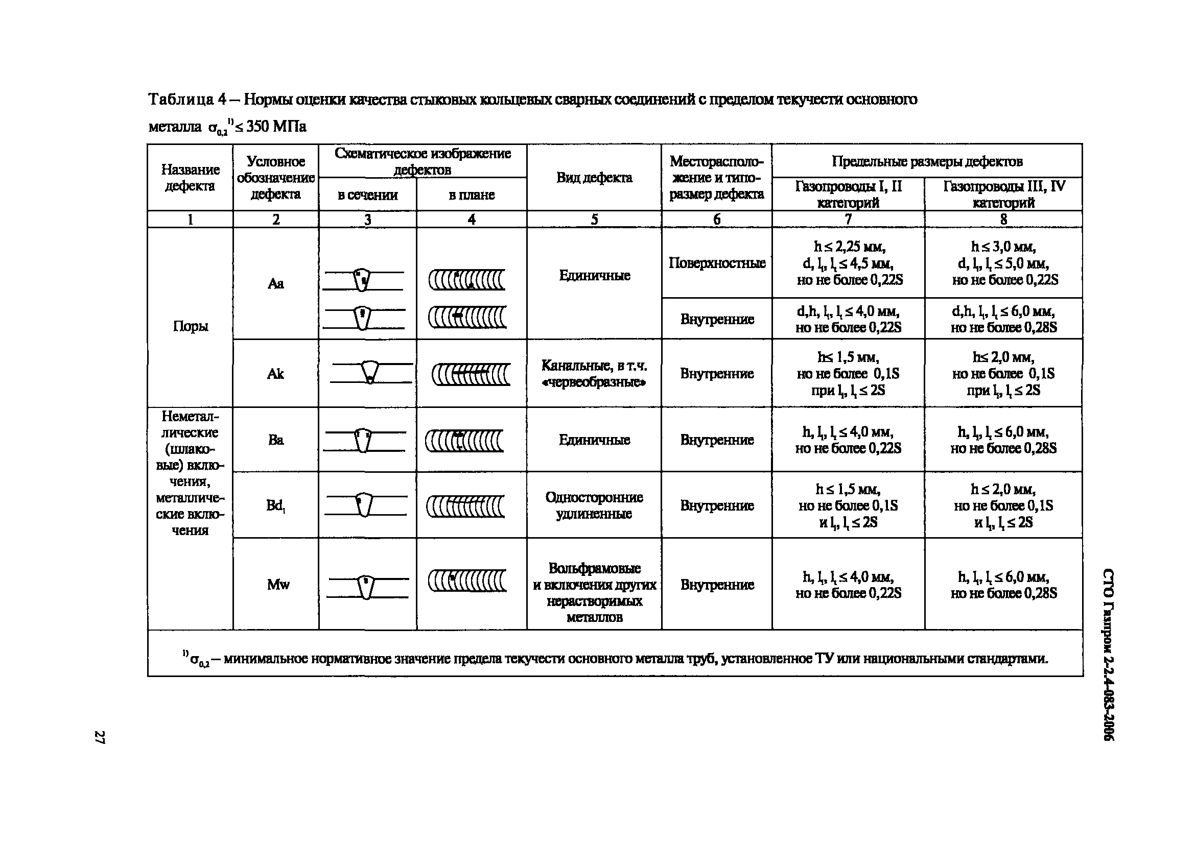 СТО Газпром 2-2.4-083-2006