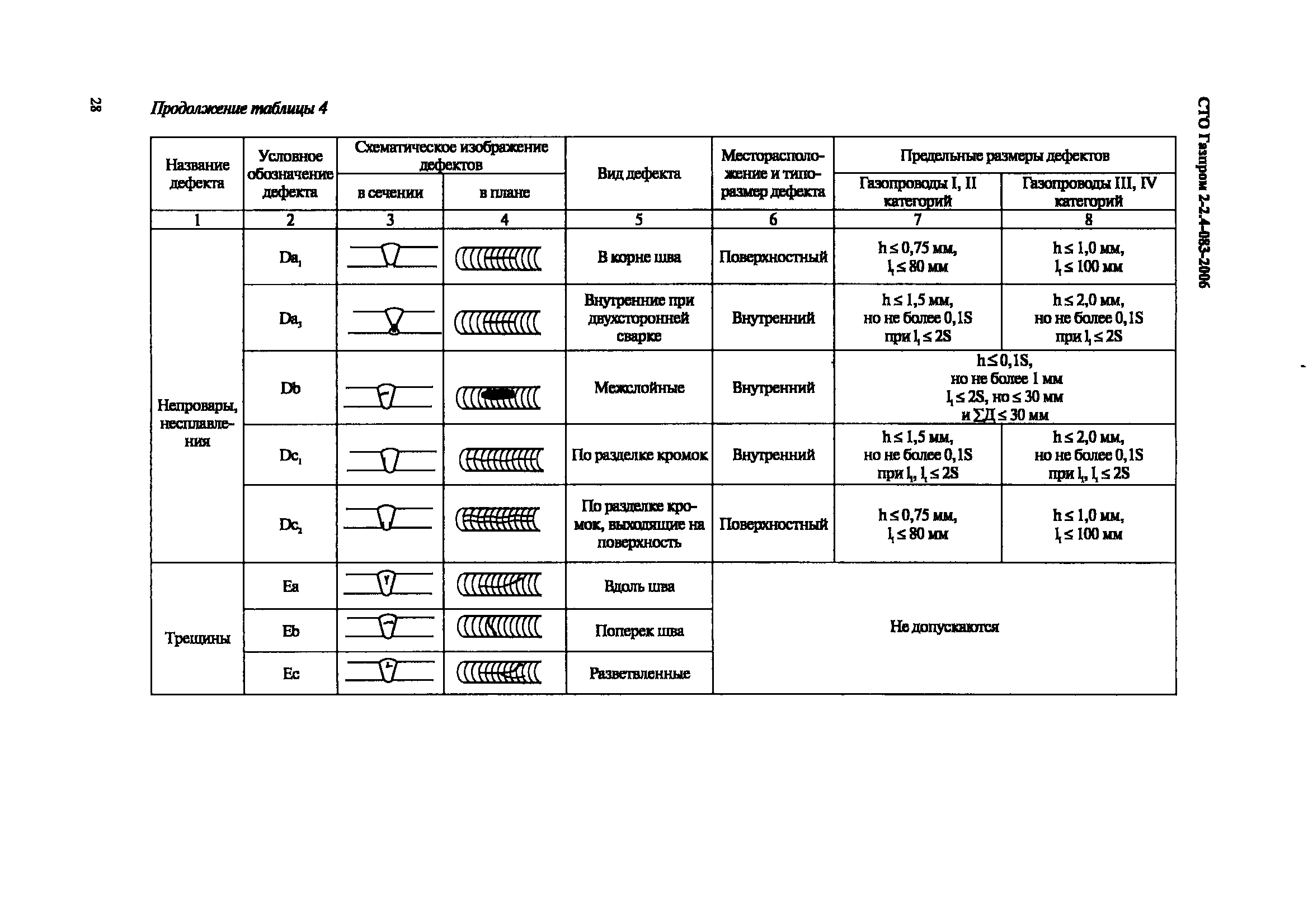 СТО Газпром 2-2.4-083-2006