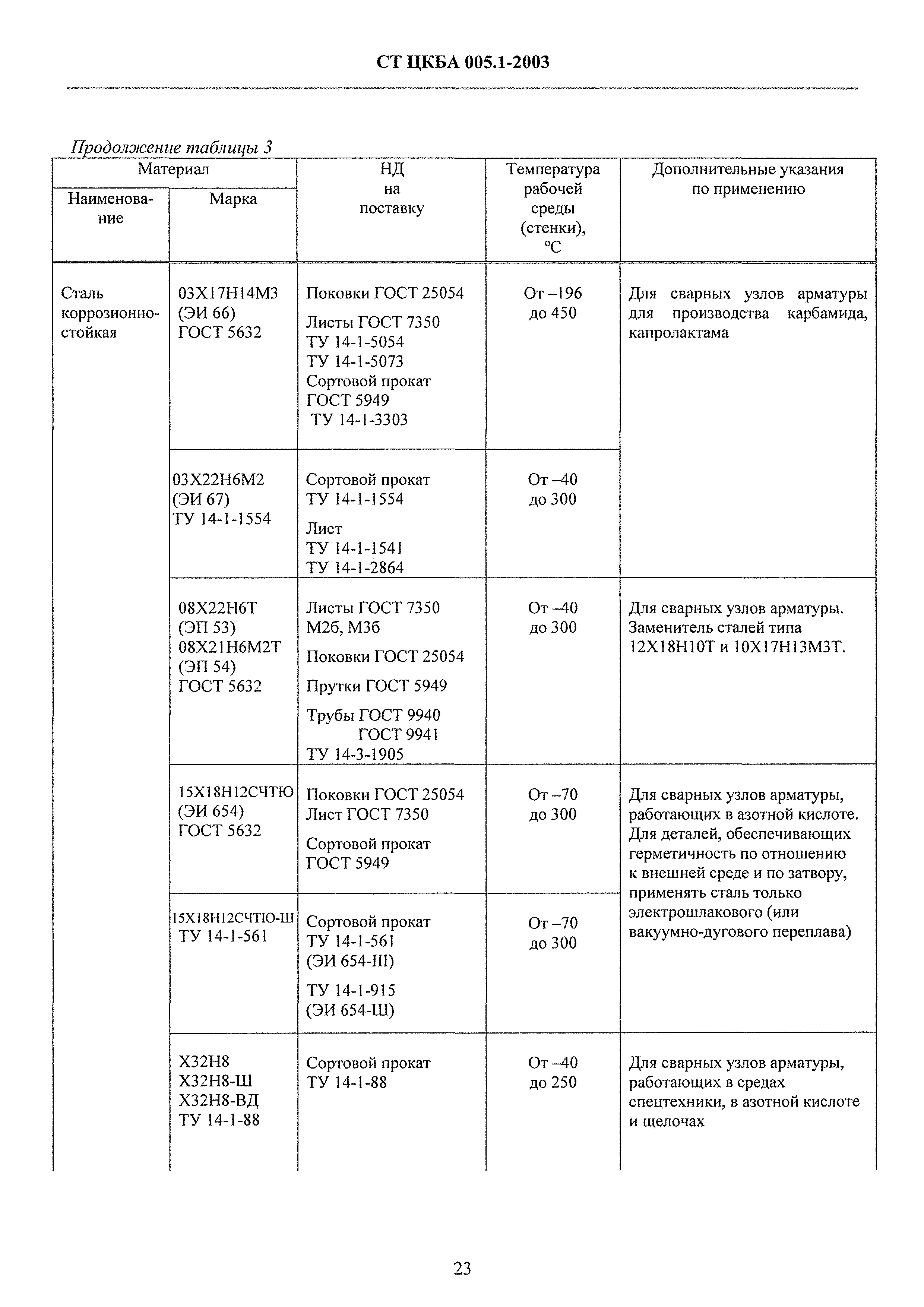 СТ ЦКБА 005.1-2003