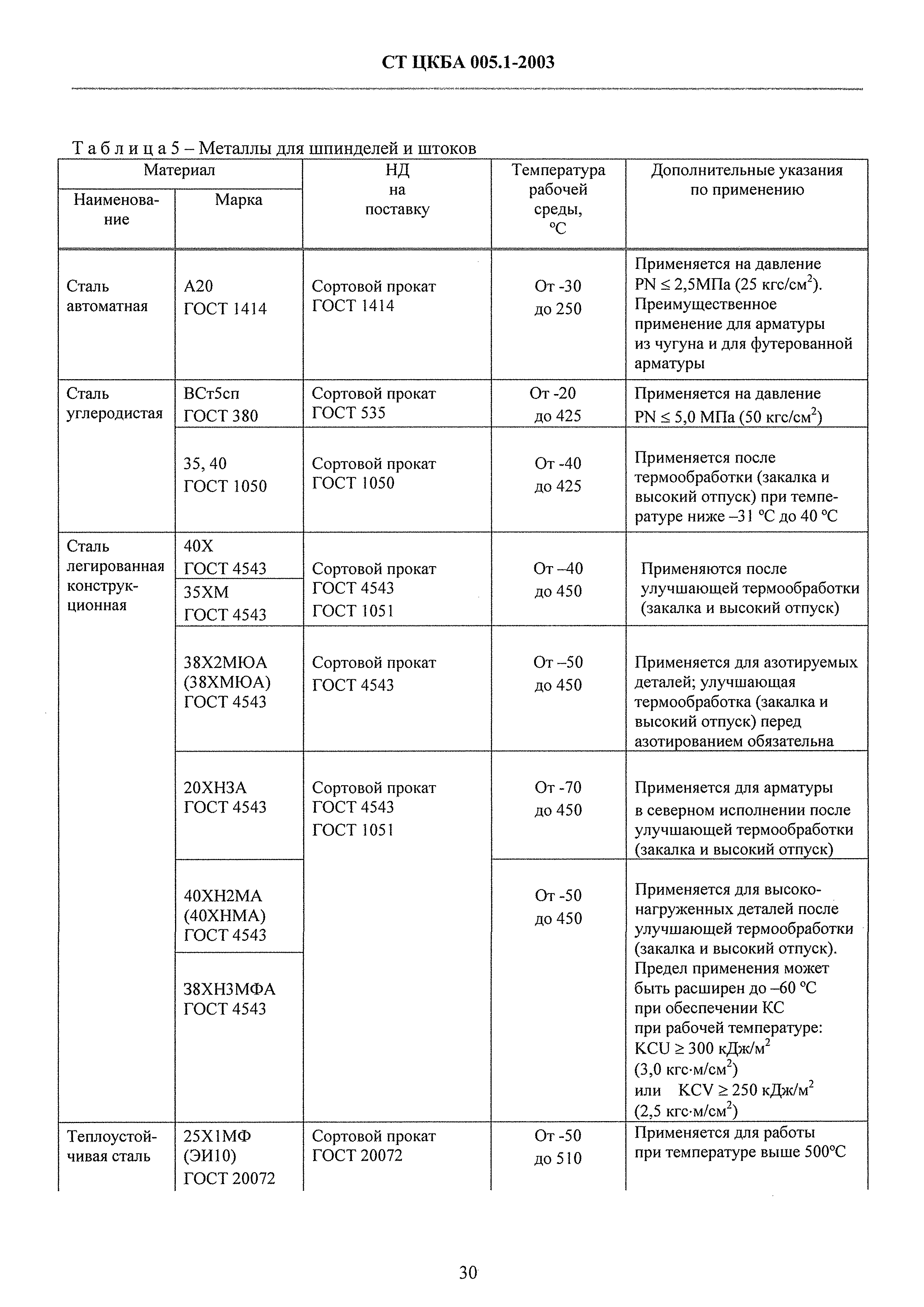 СТ ЦКБА 005.1-2003