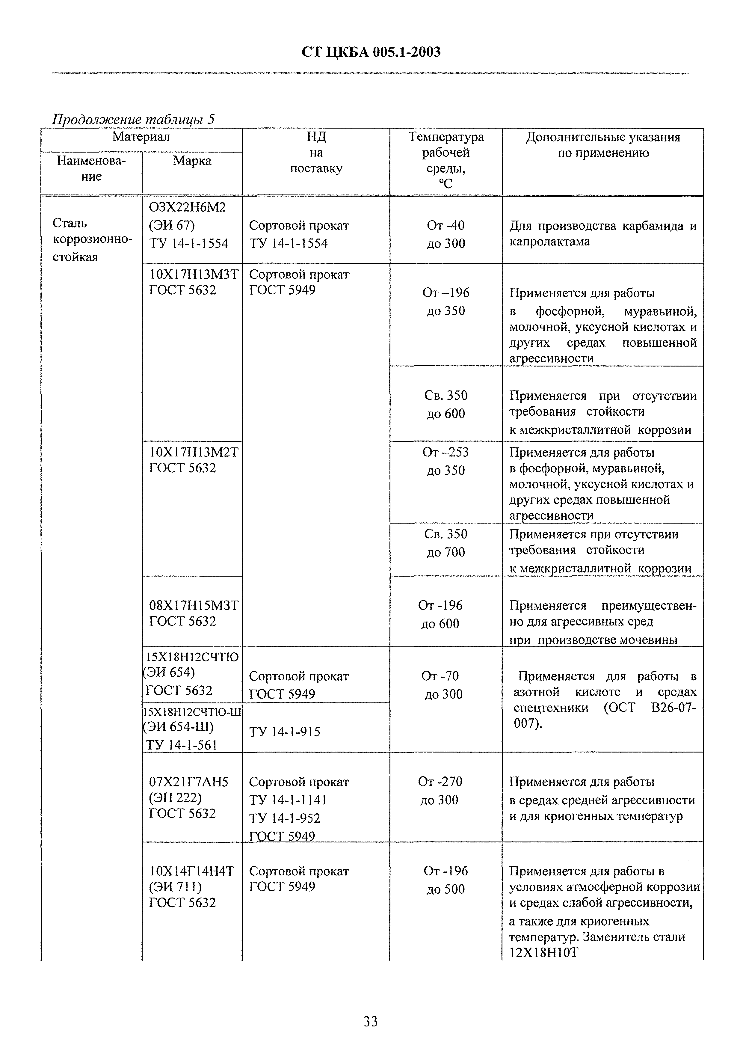 СТ ЦКБА 005.1-2003