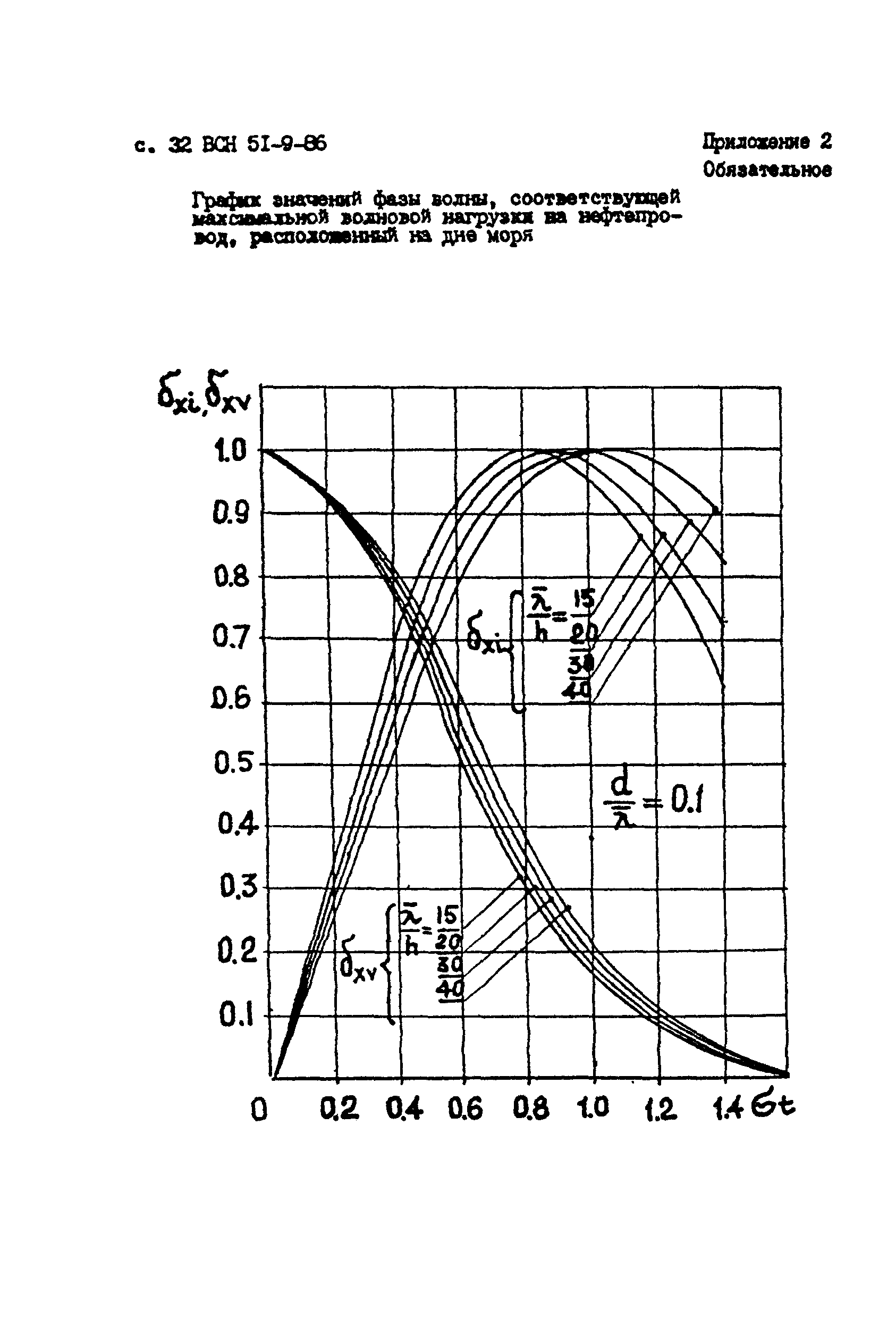 ВСН 51-9-86