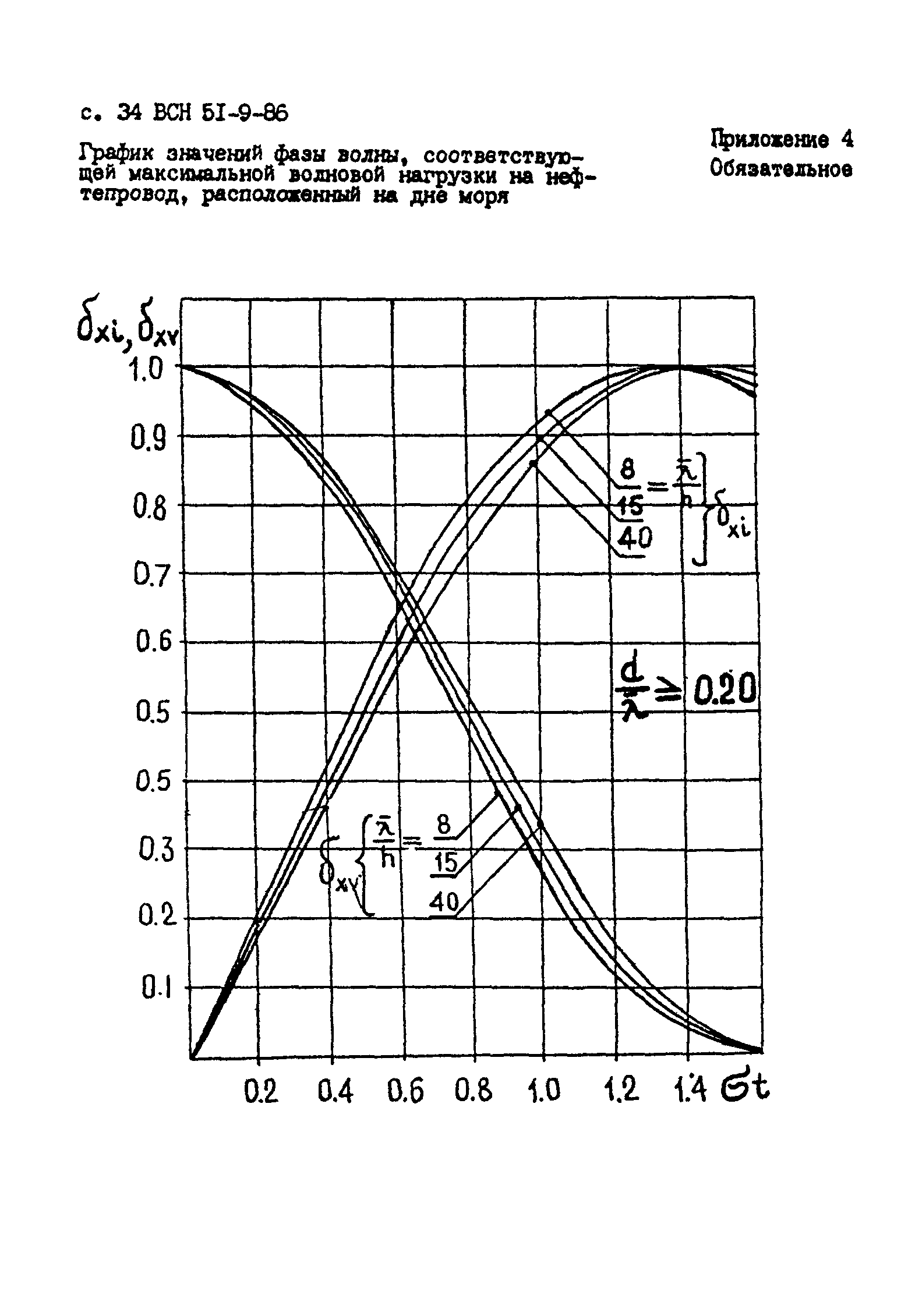 ВСН 51-9-86