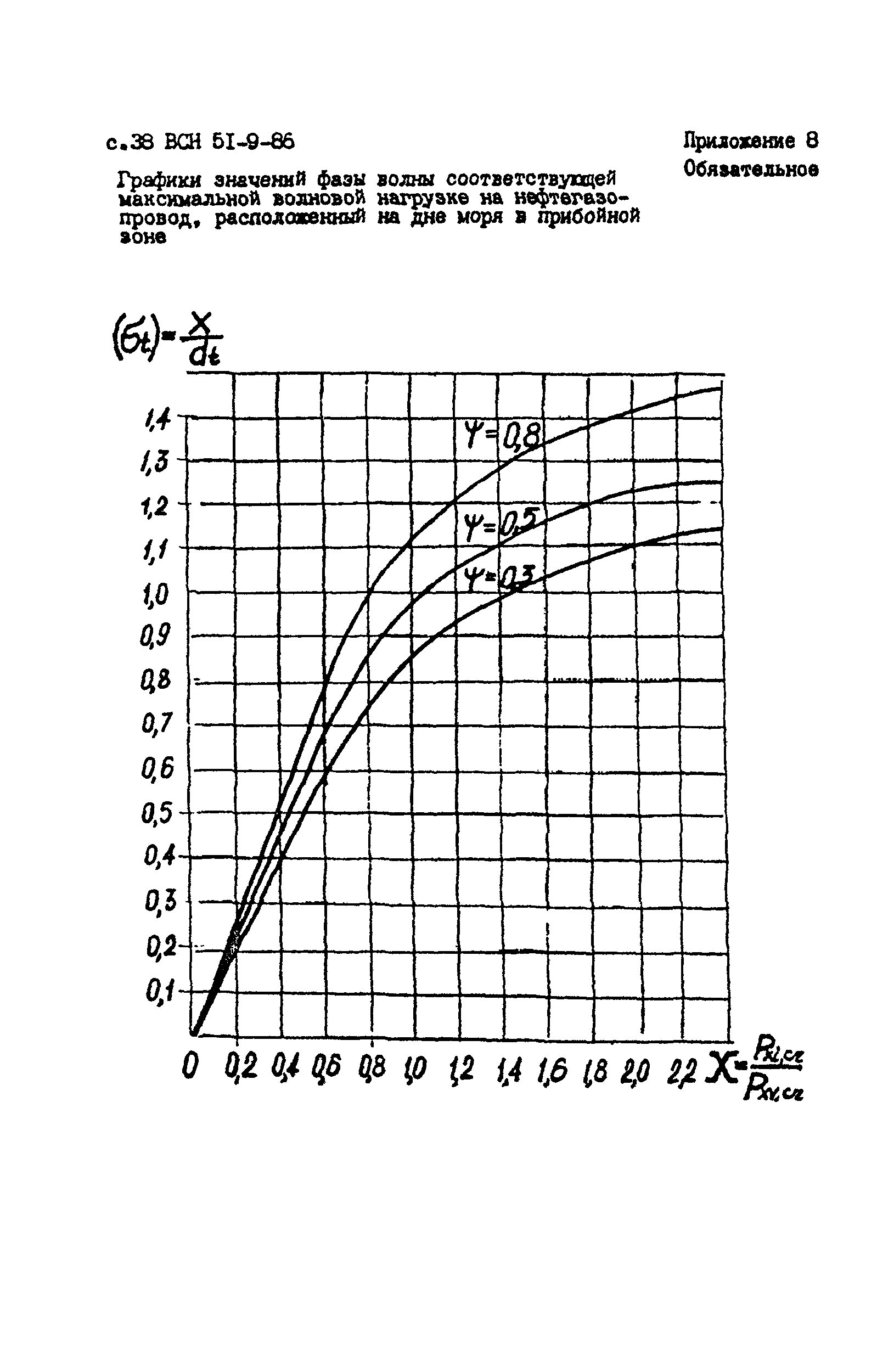 ВСН 51-9-86