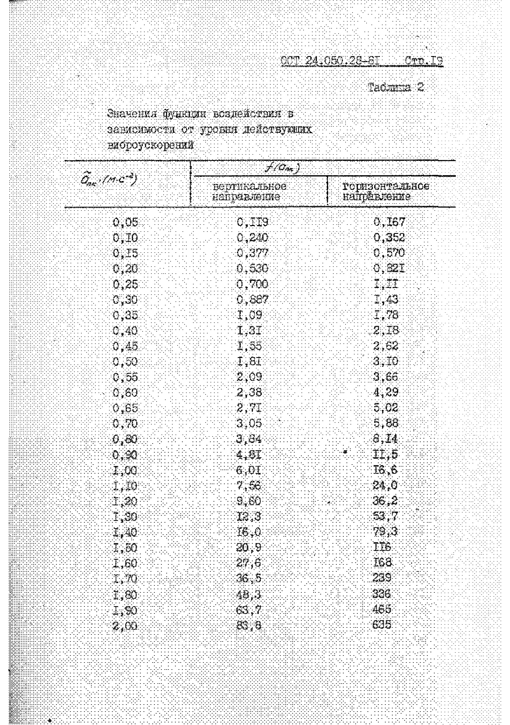 ОСТ 24.050.28-81