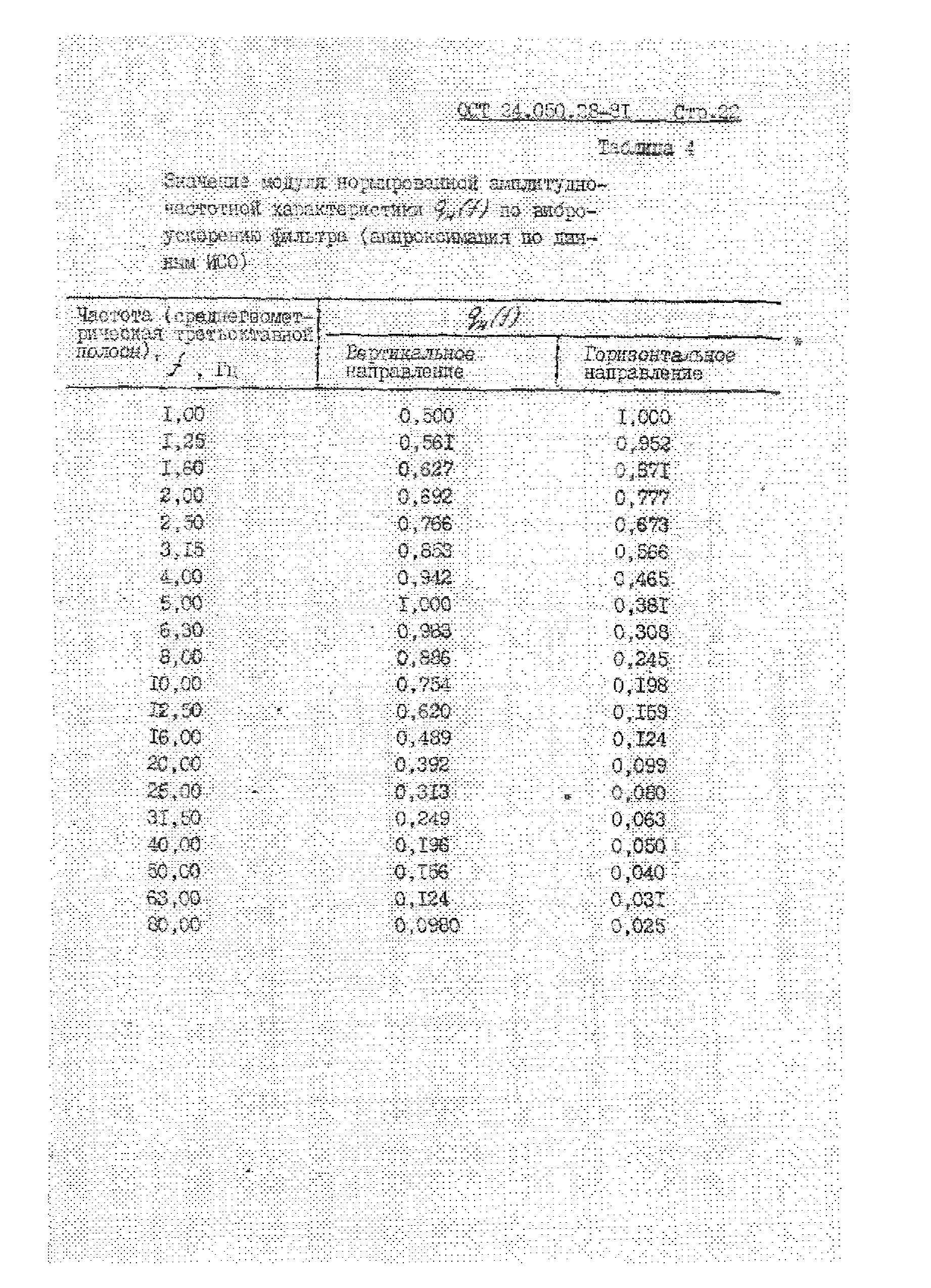 ОСТ 24.050.28-81