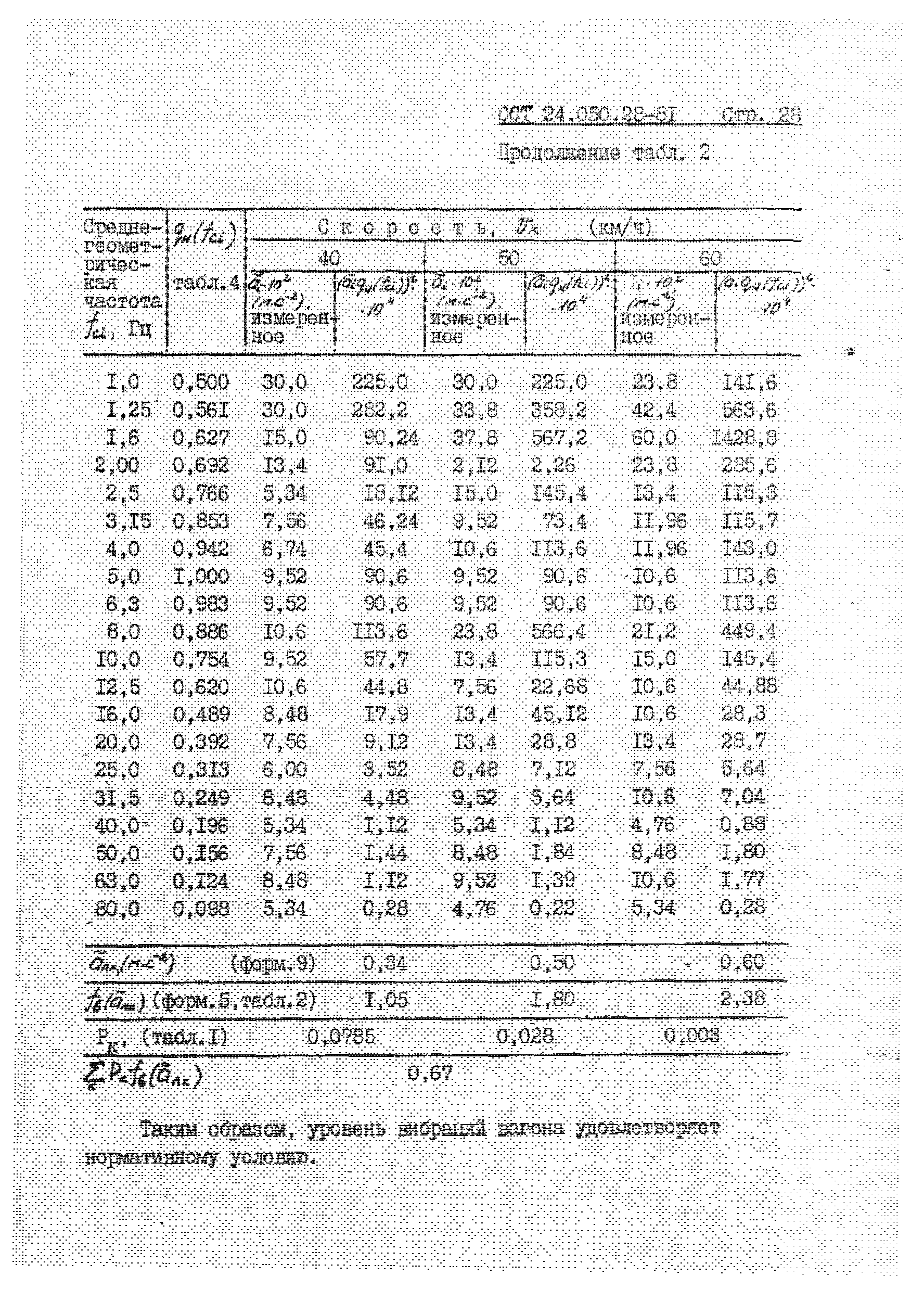 ОСТ 24.050.28-81