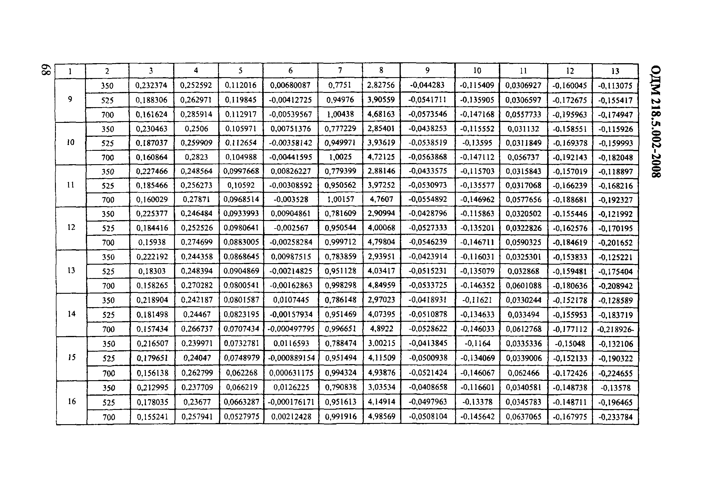 ОДМ 218.5.002-2008