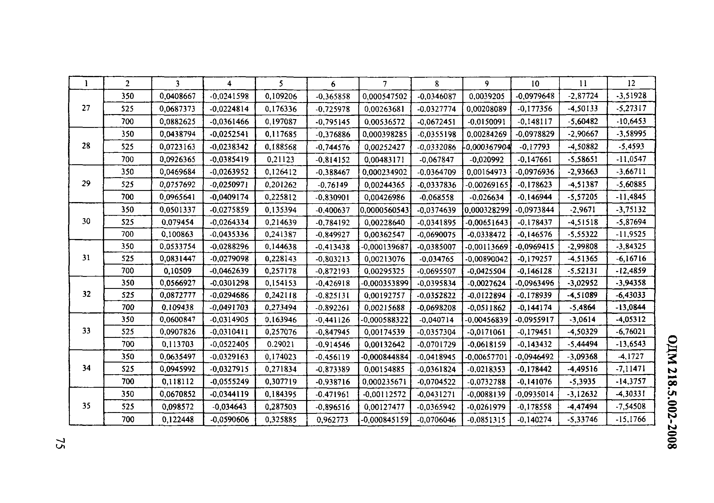 ОДМ 218.5.002-2008