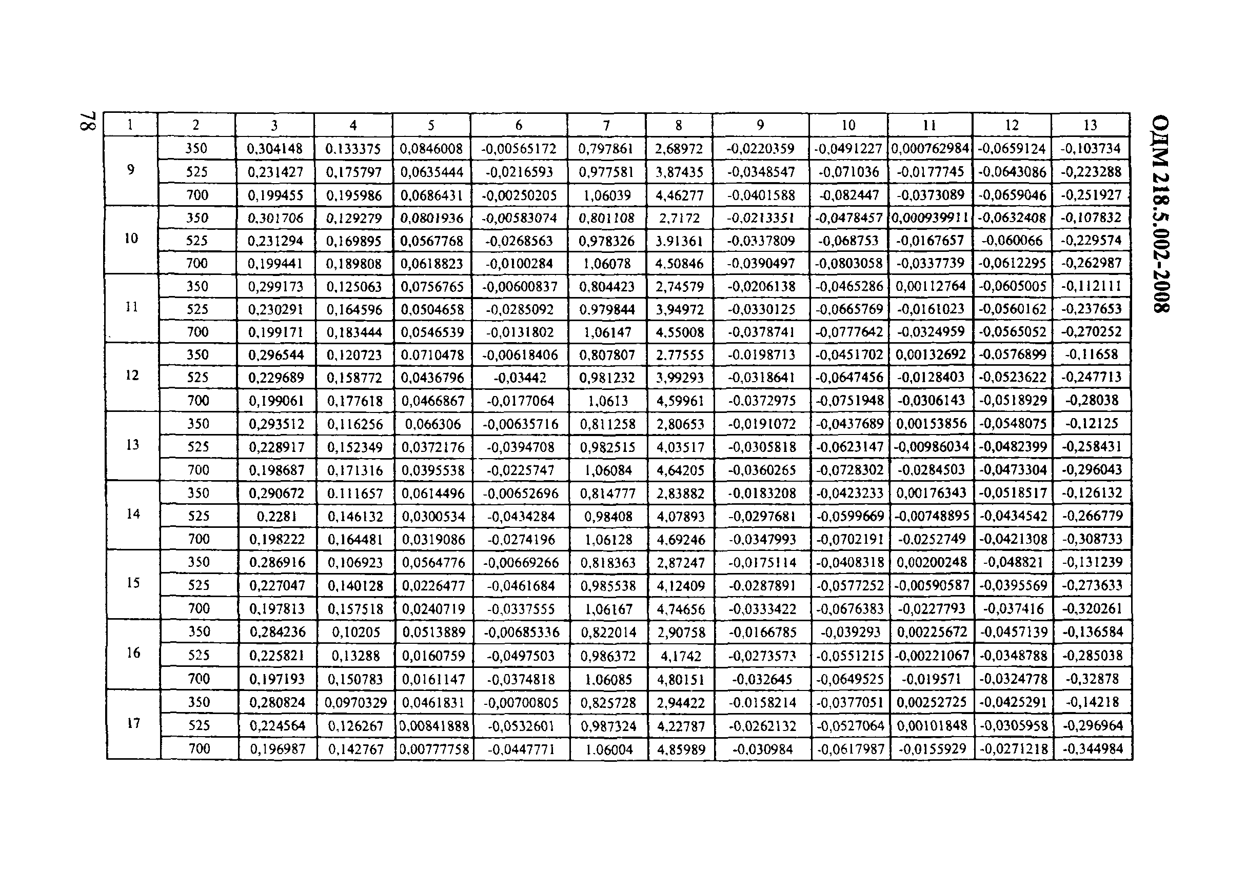 ОДМ 218.5.002-2008