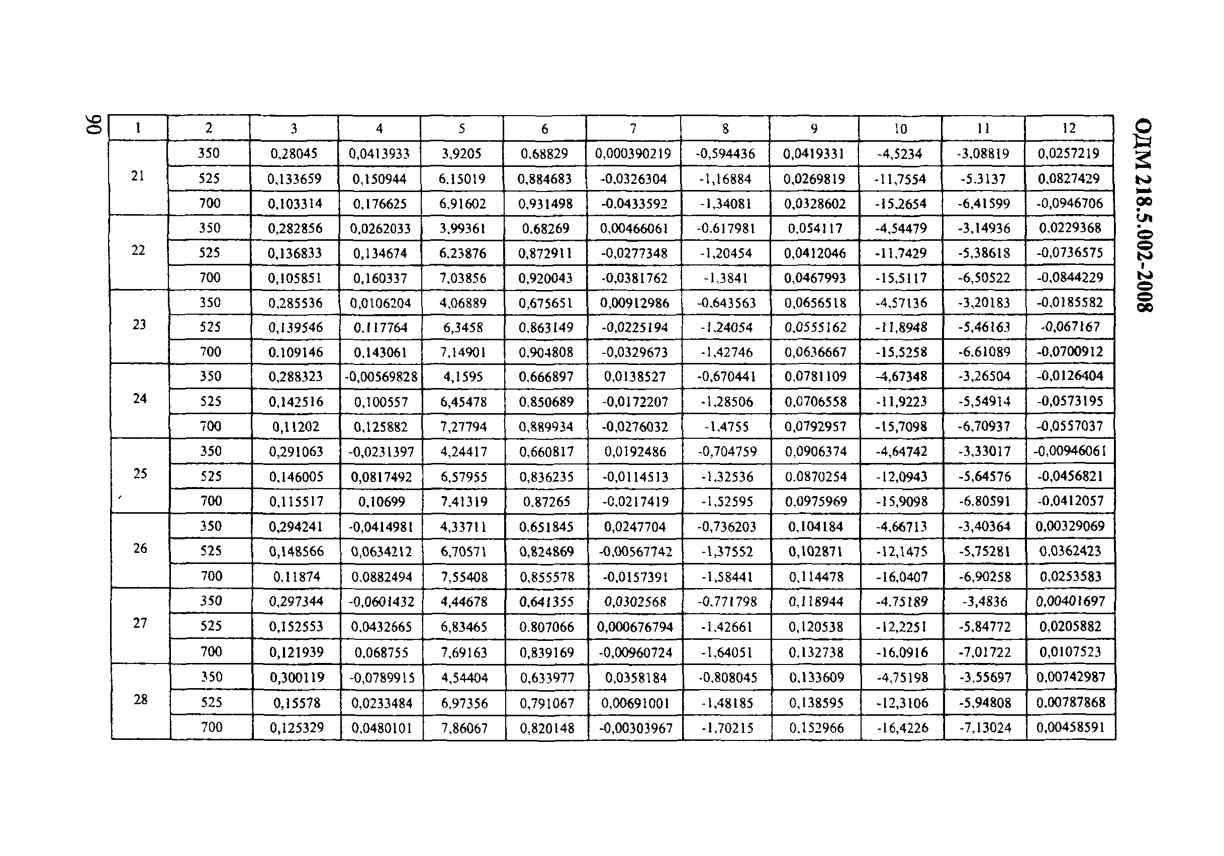 ОДМ 218.5.002-2008