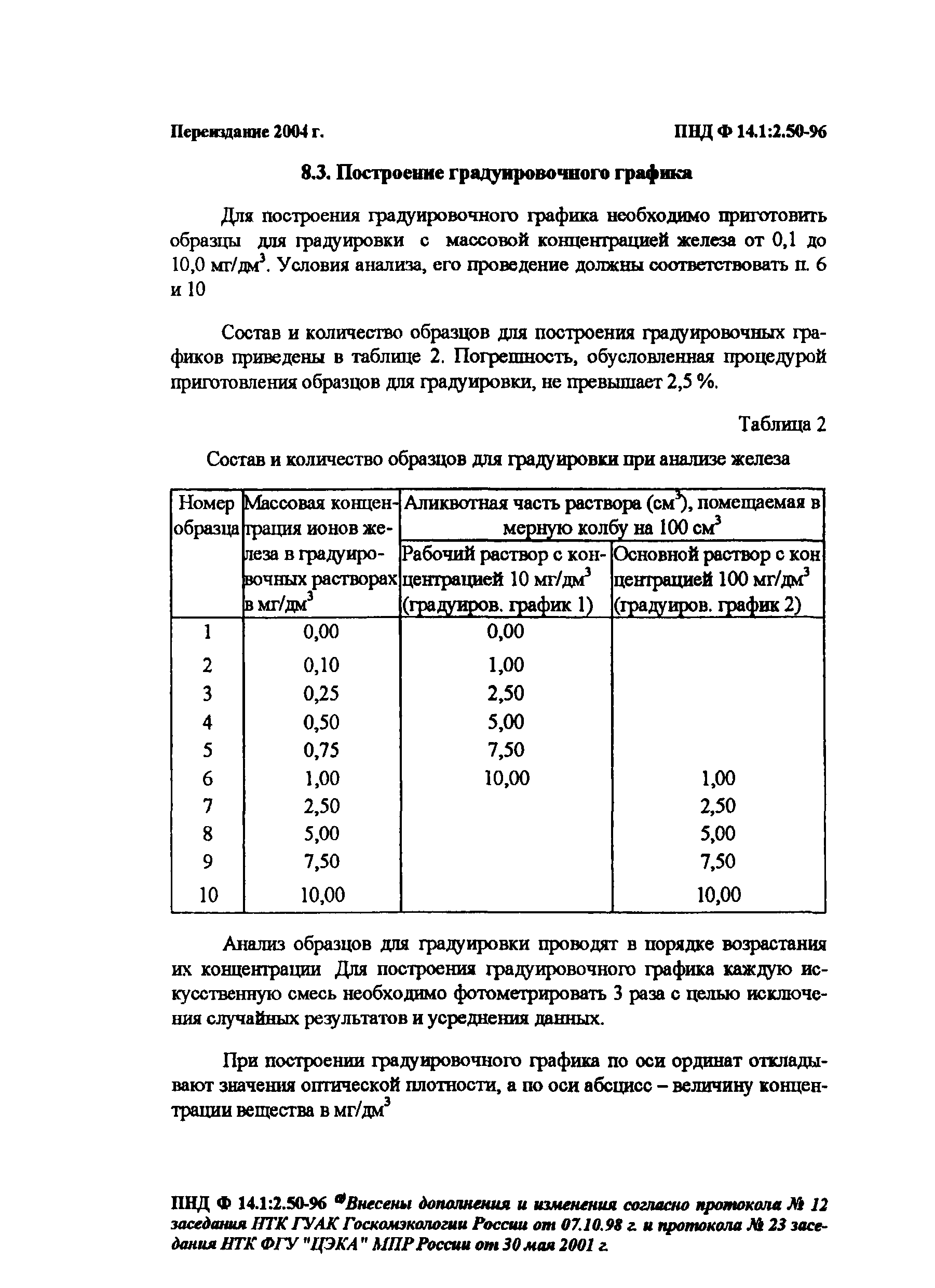 ПНД Ф 14.1:2.50-96