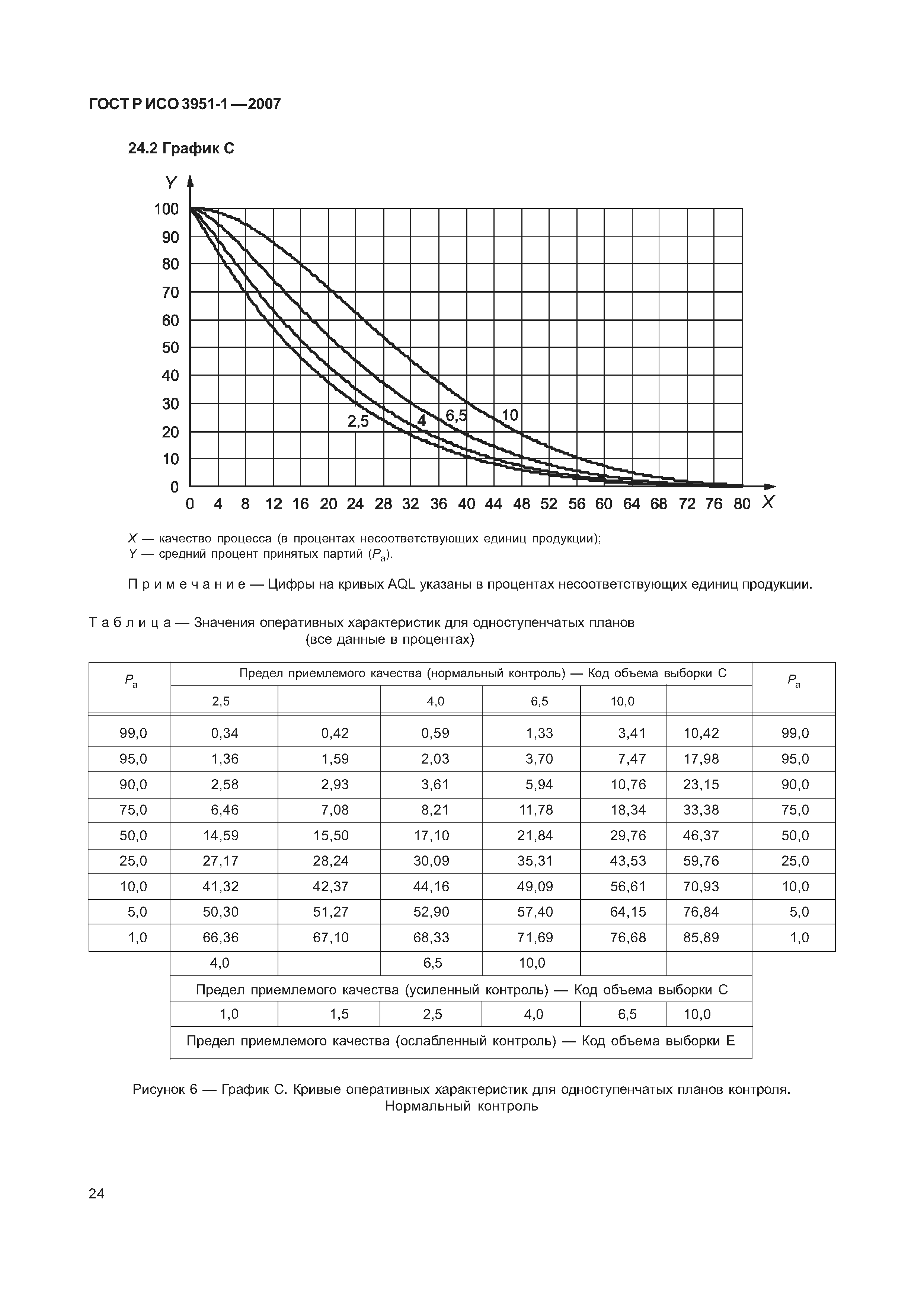 ГОСТ Р ИСО 3951-1-2007