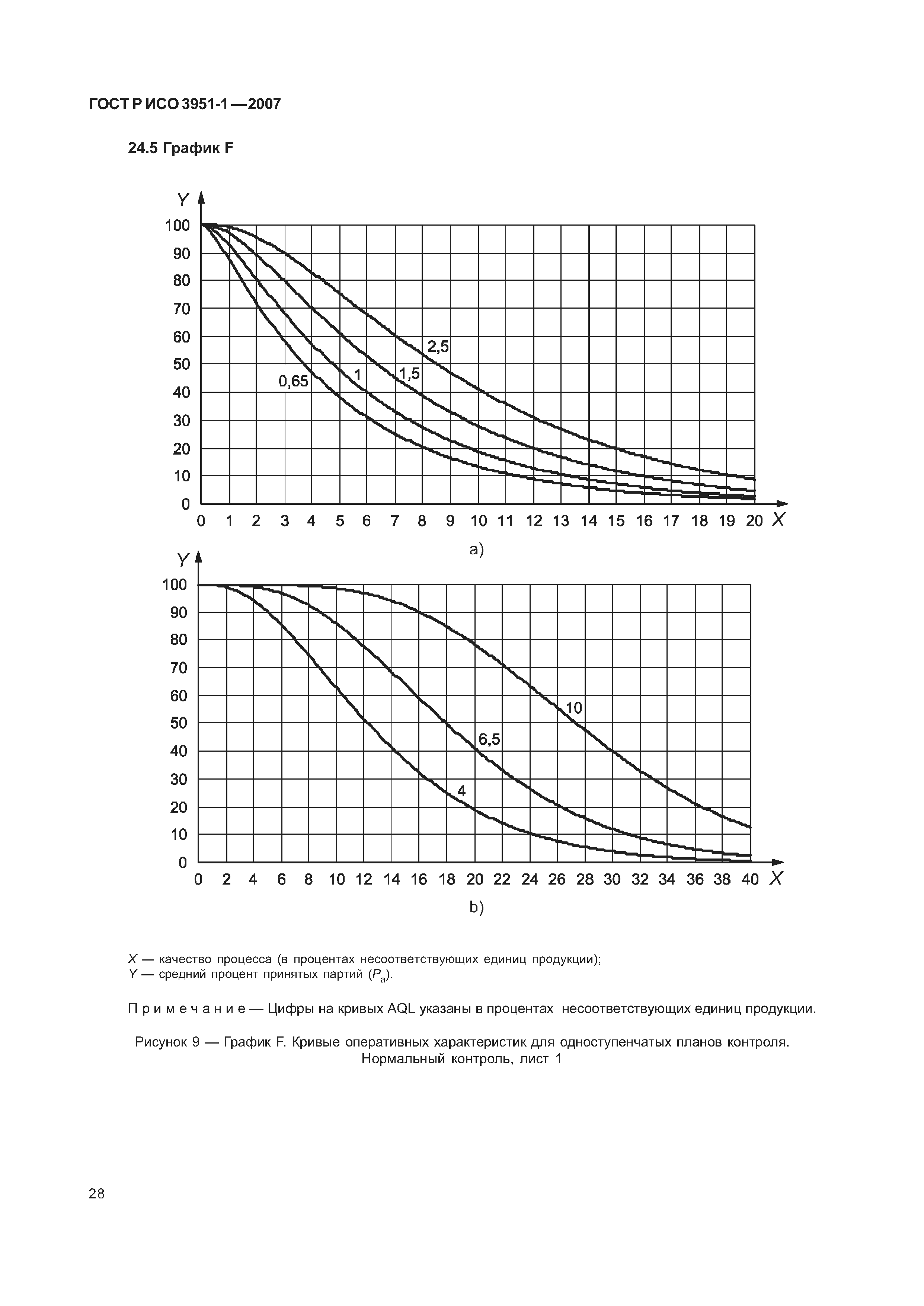 ГОСТ Р ИСО 3951-1-2007