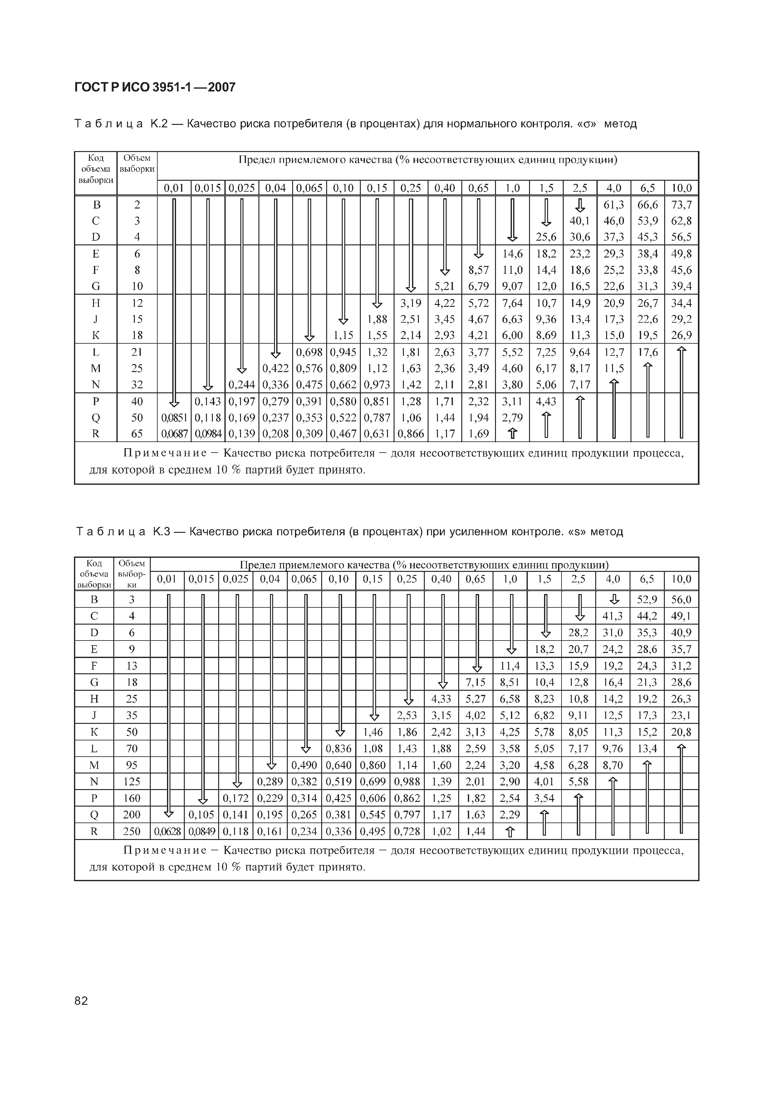 ГОСТ Р ИСО 3951-1-2007