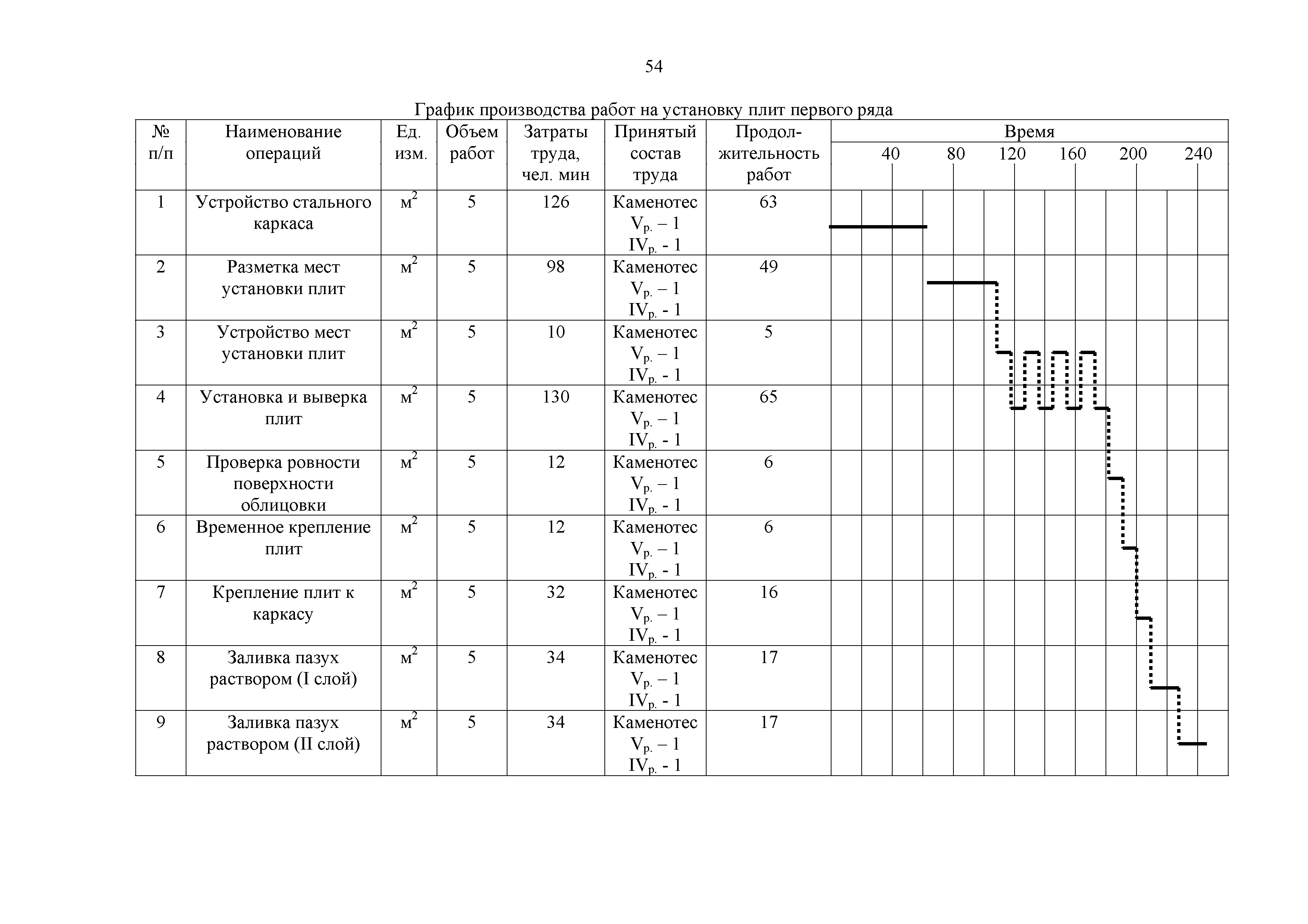 Технологическая карта 134-06 ТК