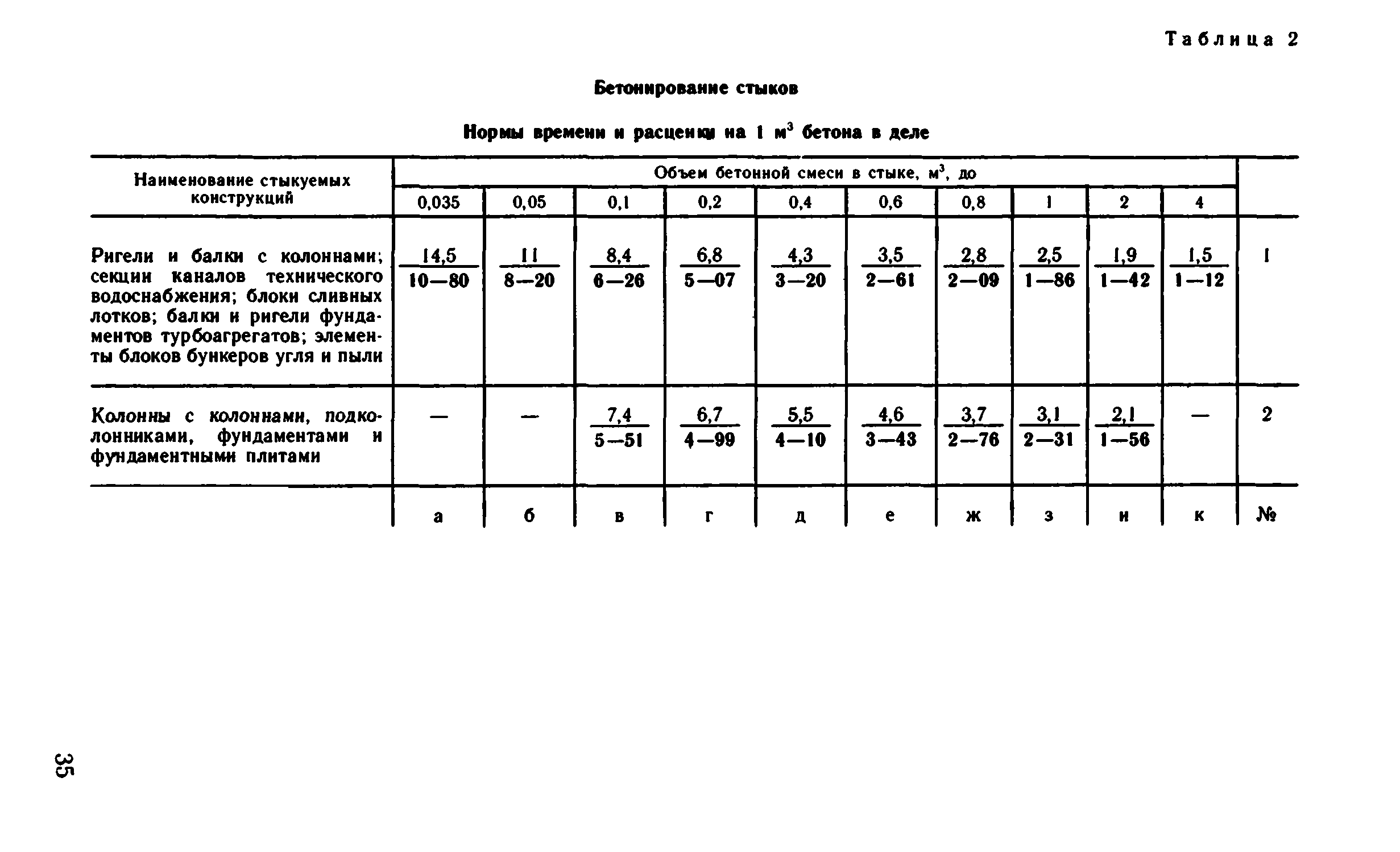 ВНиР В14-2