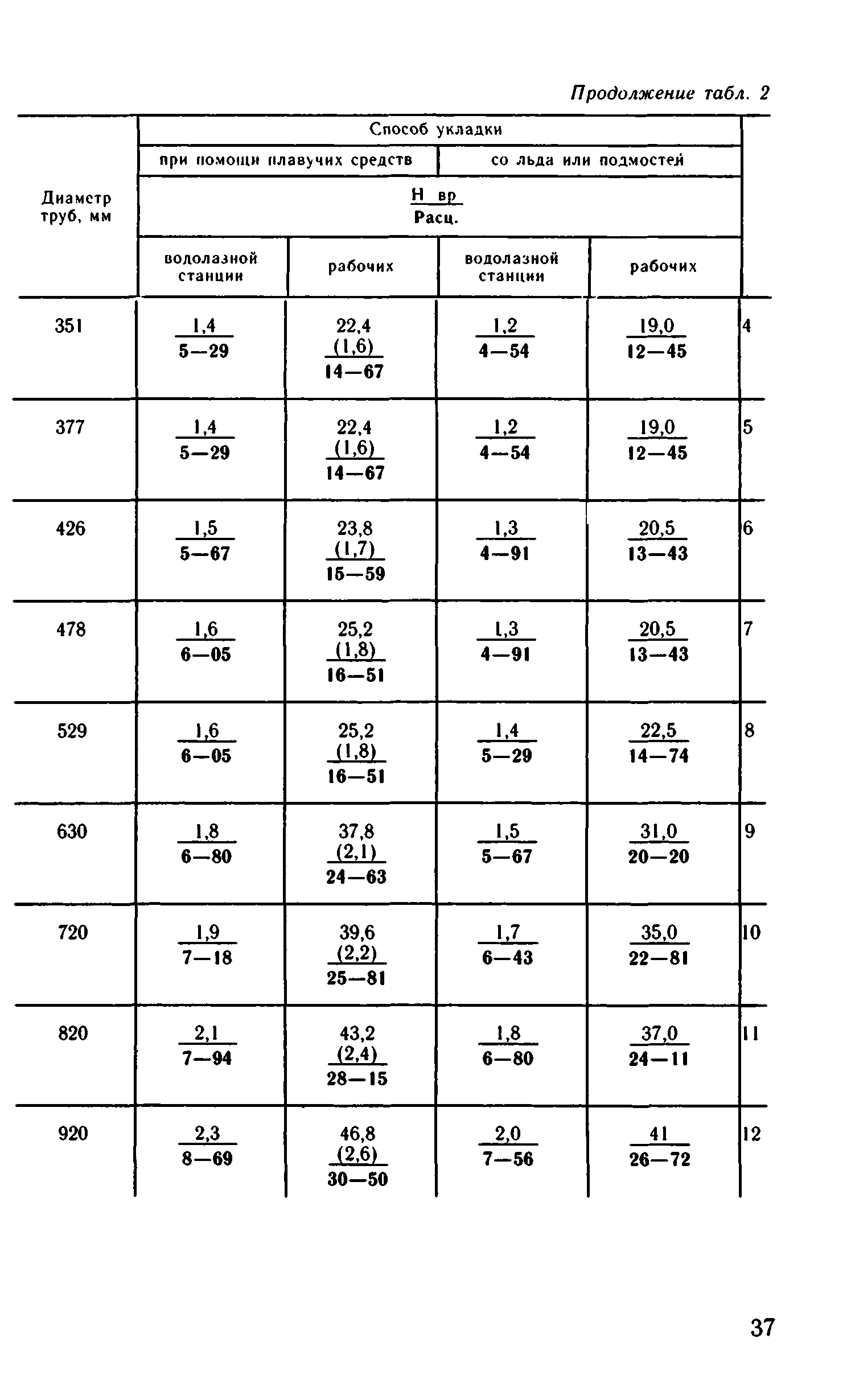 ВНиР В13-2