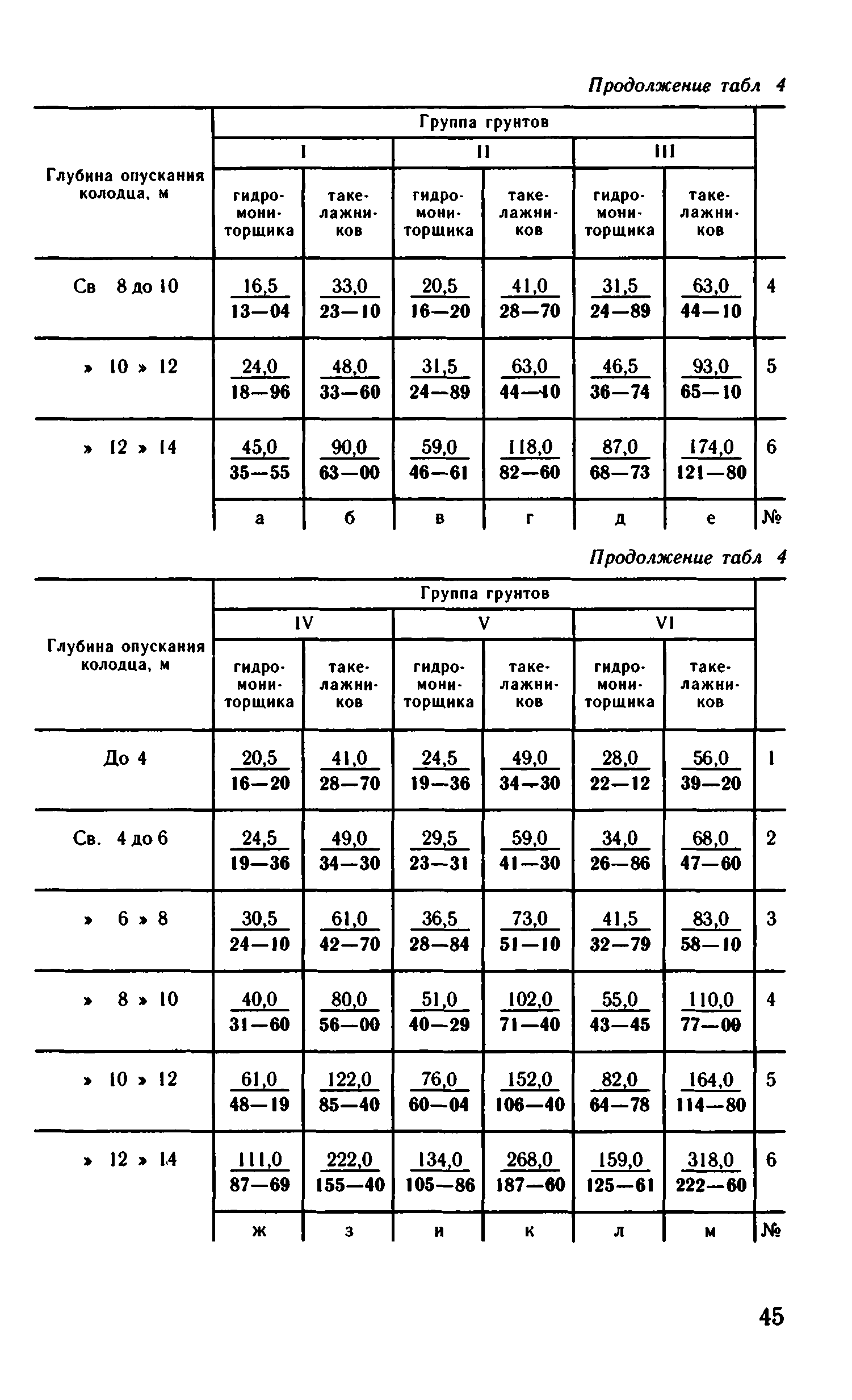 ВНиР В13-2