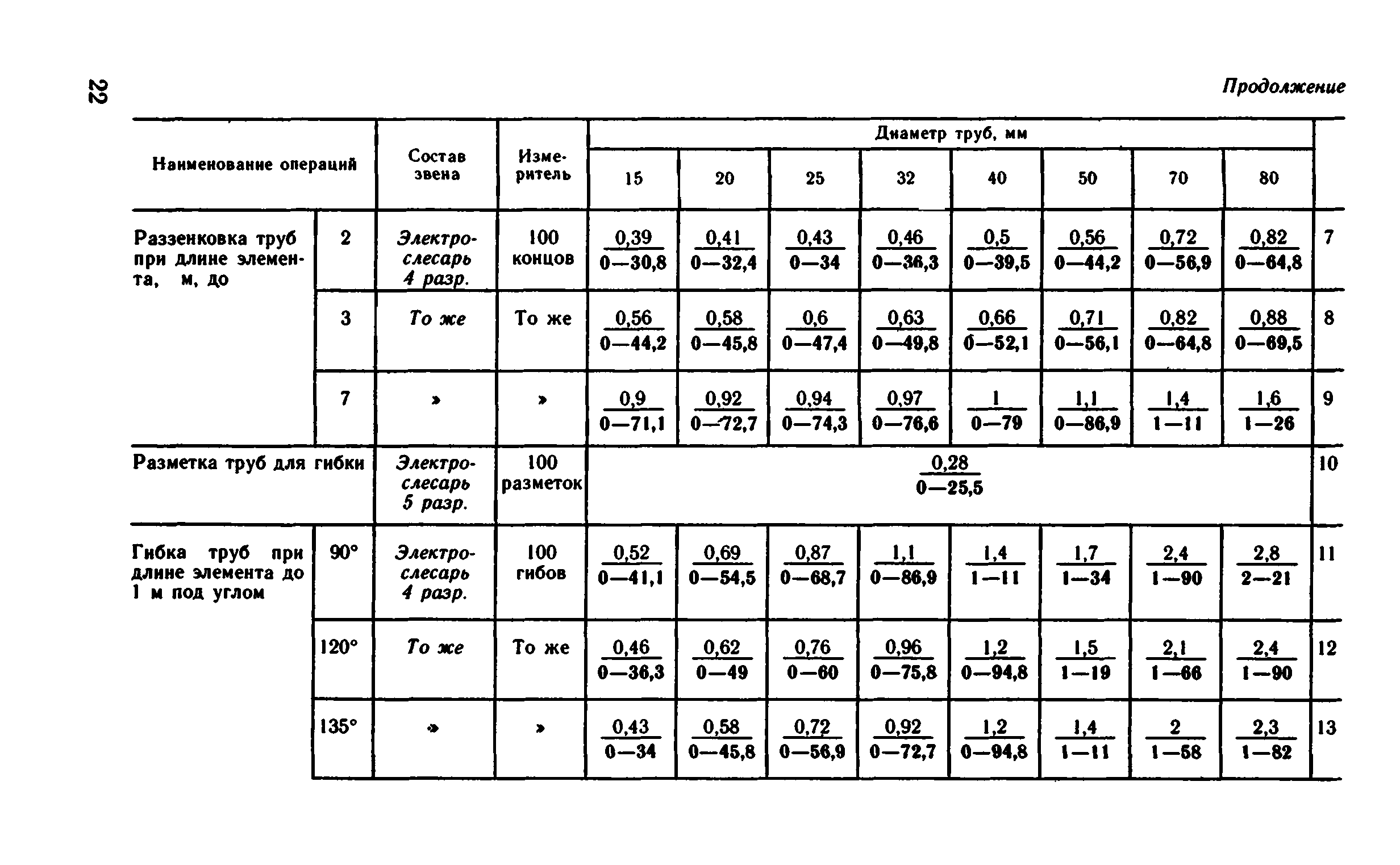 ВНиР В5-2