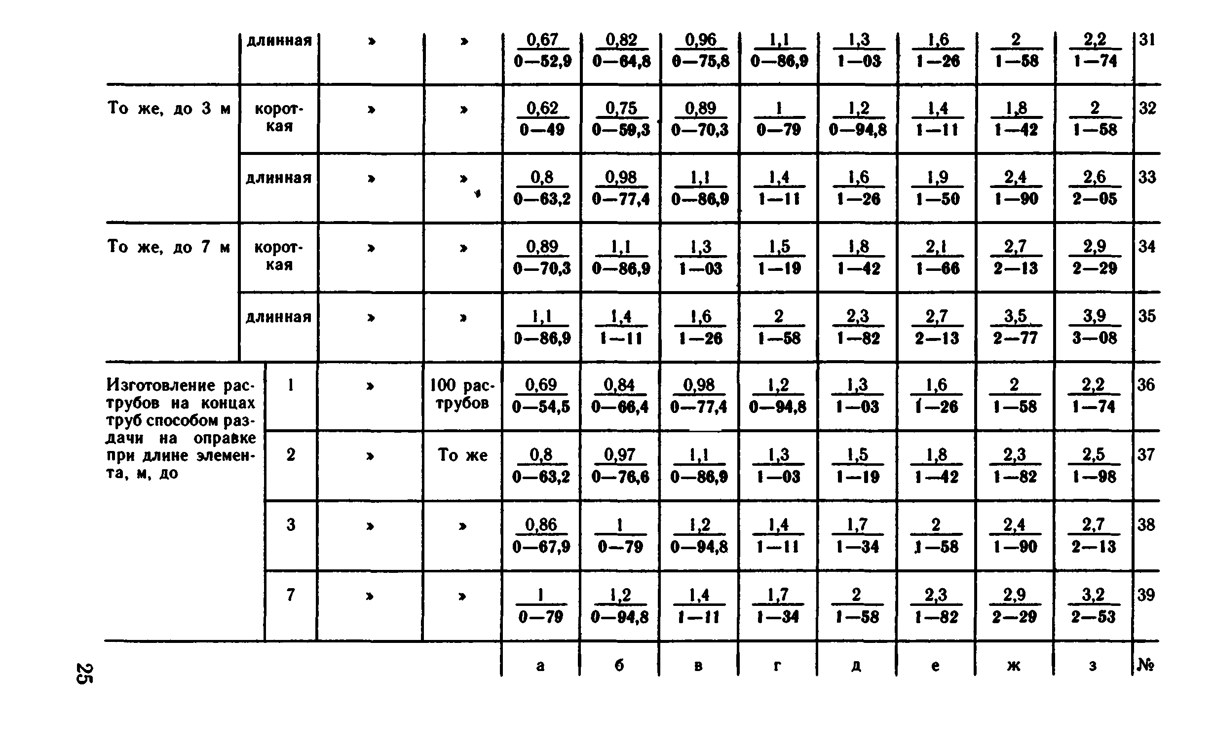 ВНиР В5-2