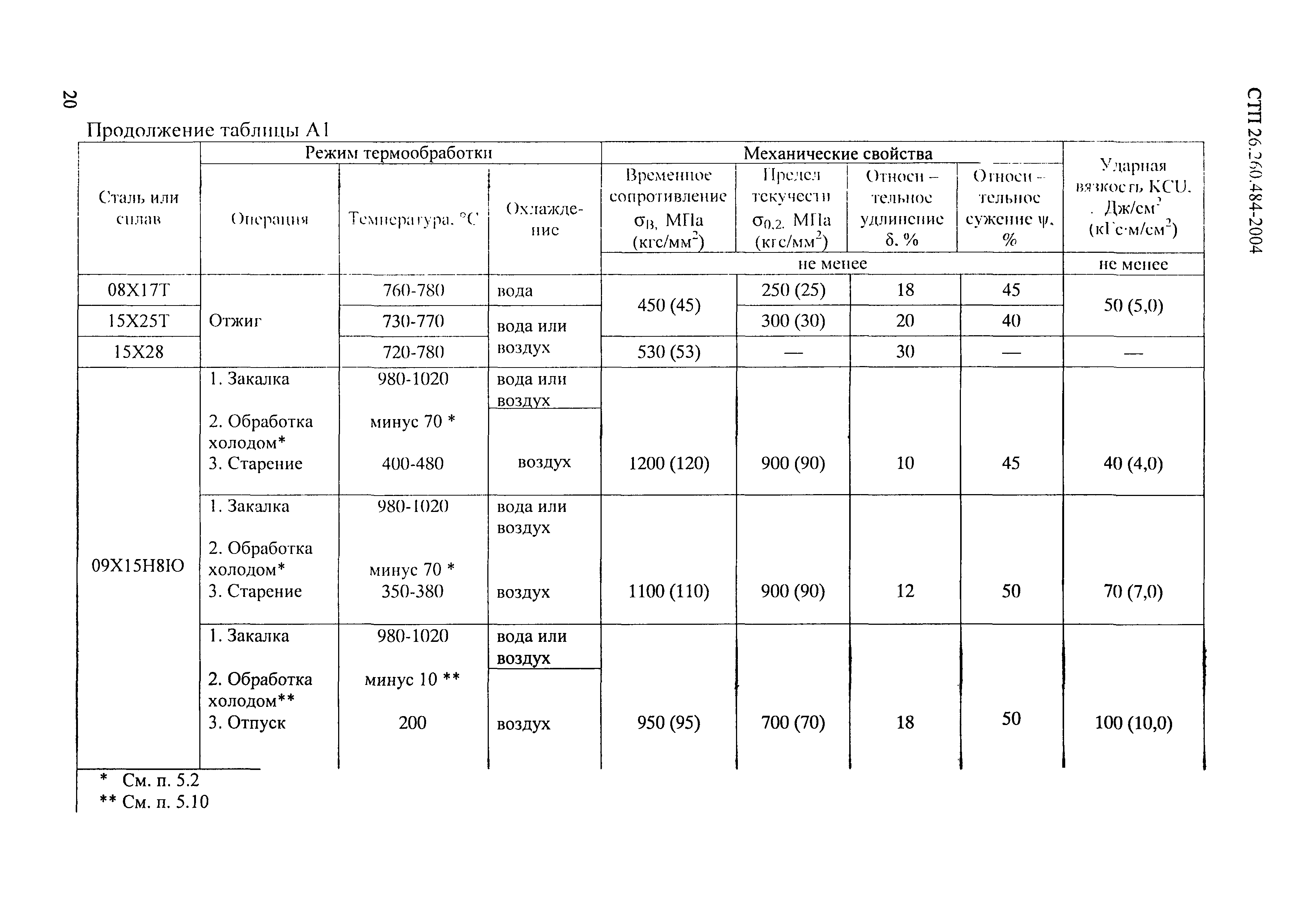 СТП 26.260.484-2004