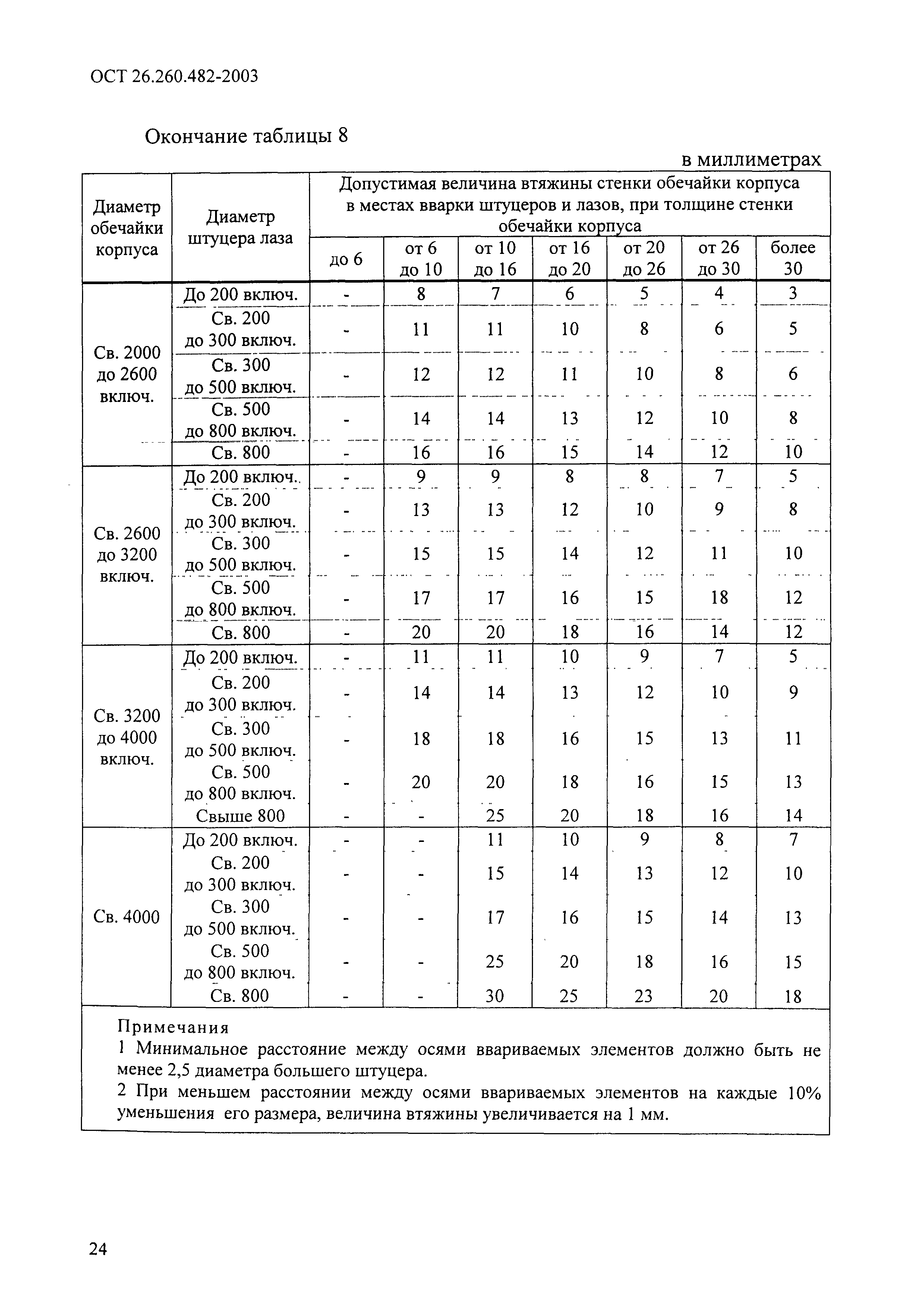 ОСТ 26.260.482-2003