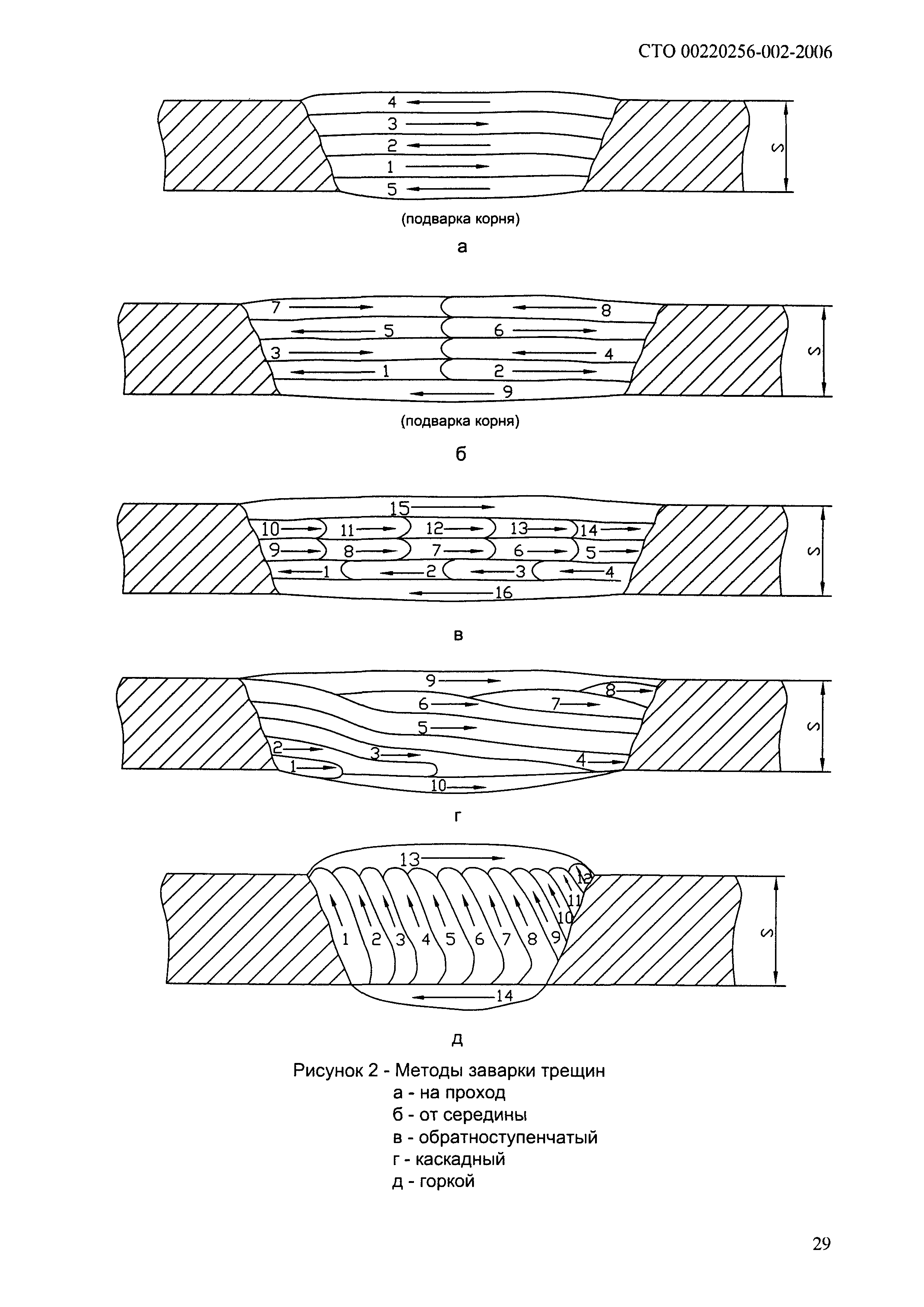 СТО 00220256-002-2006