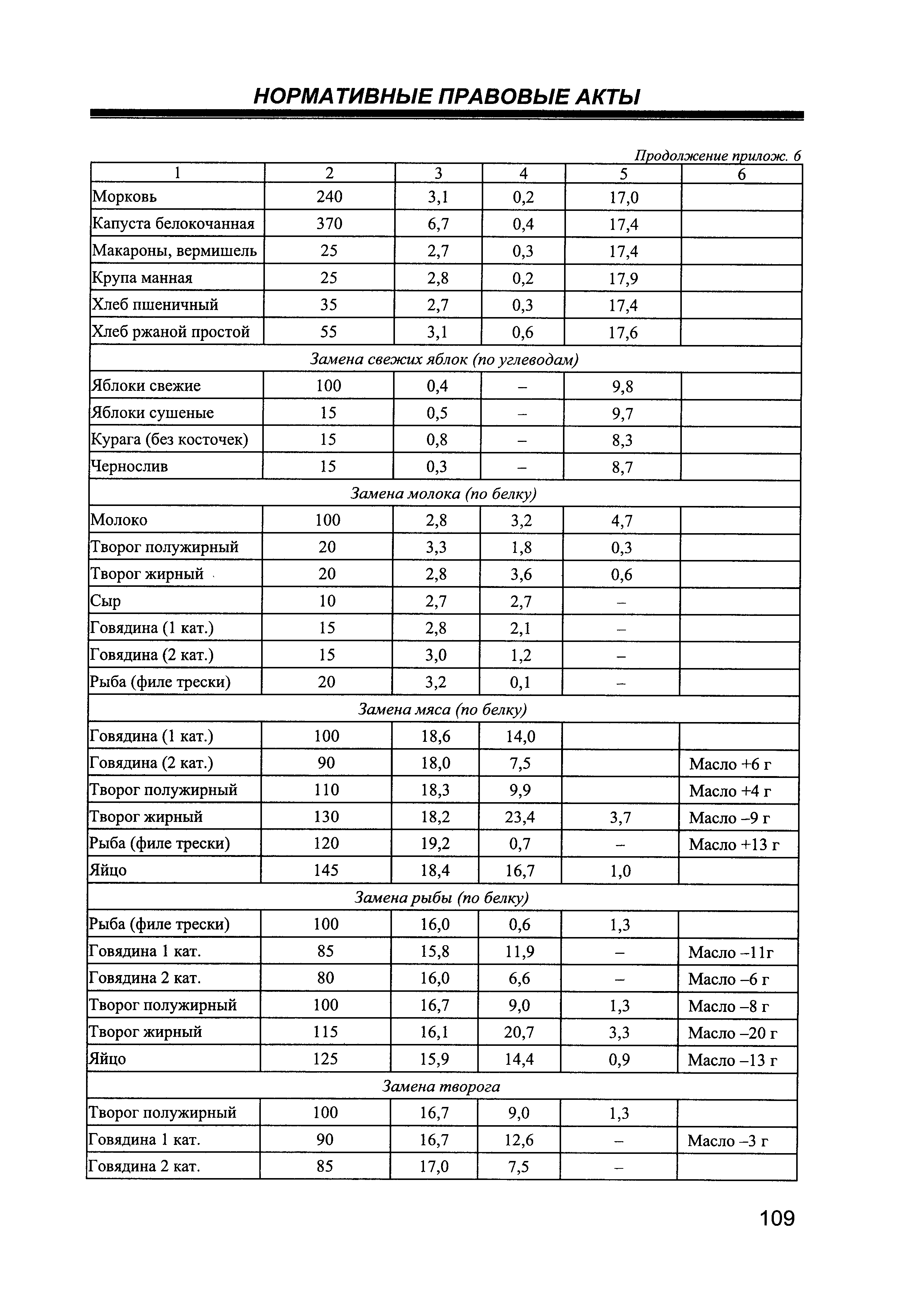 СанПиН 2.4.5.2409-08