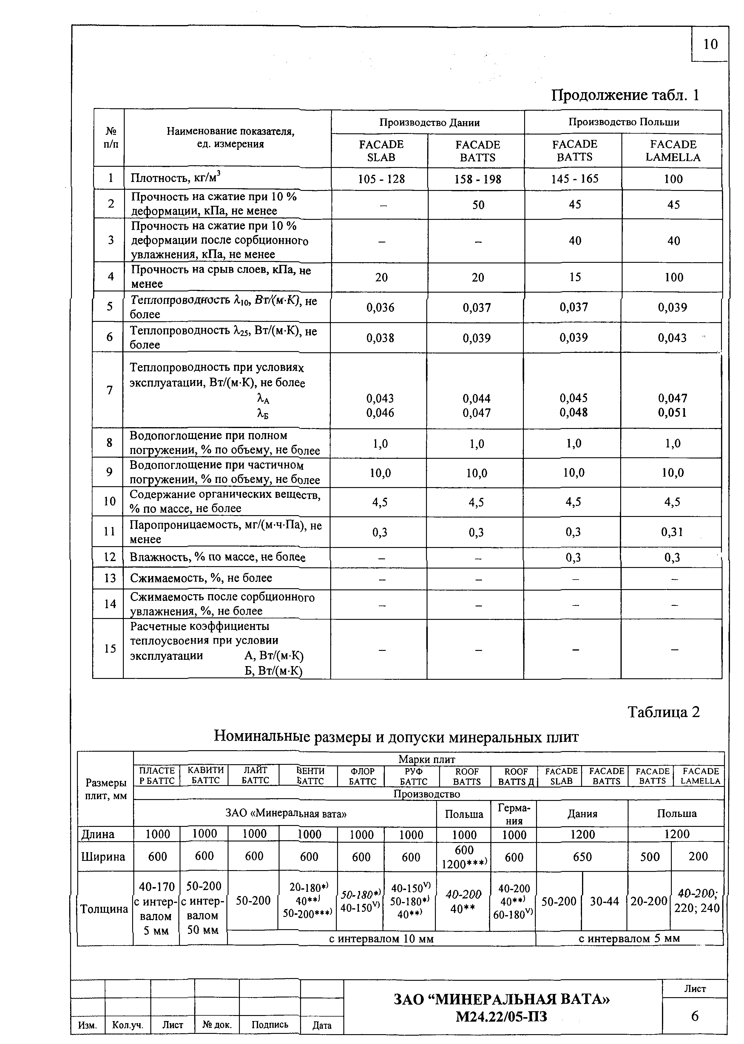 Шифр М24.22/05