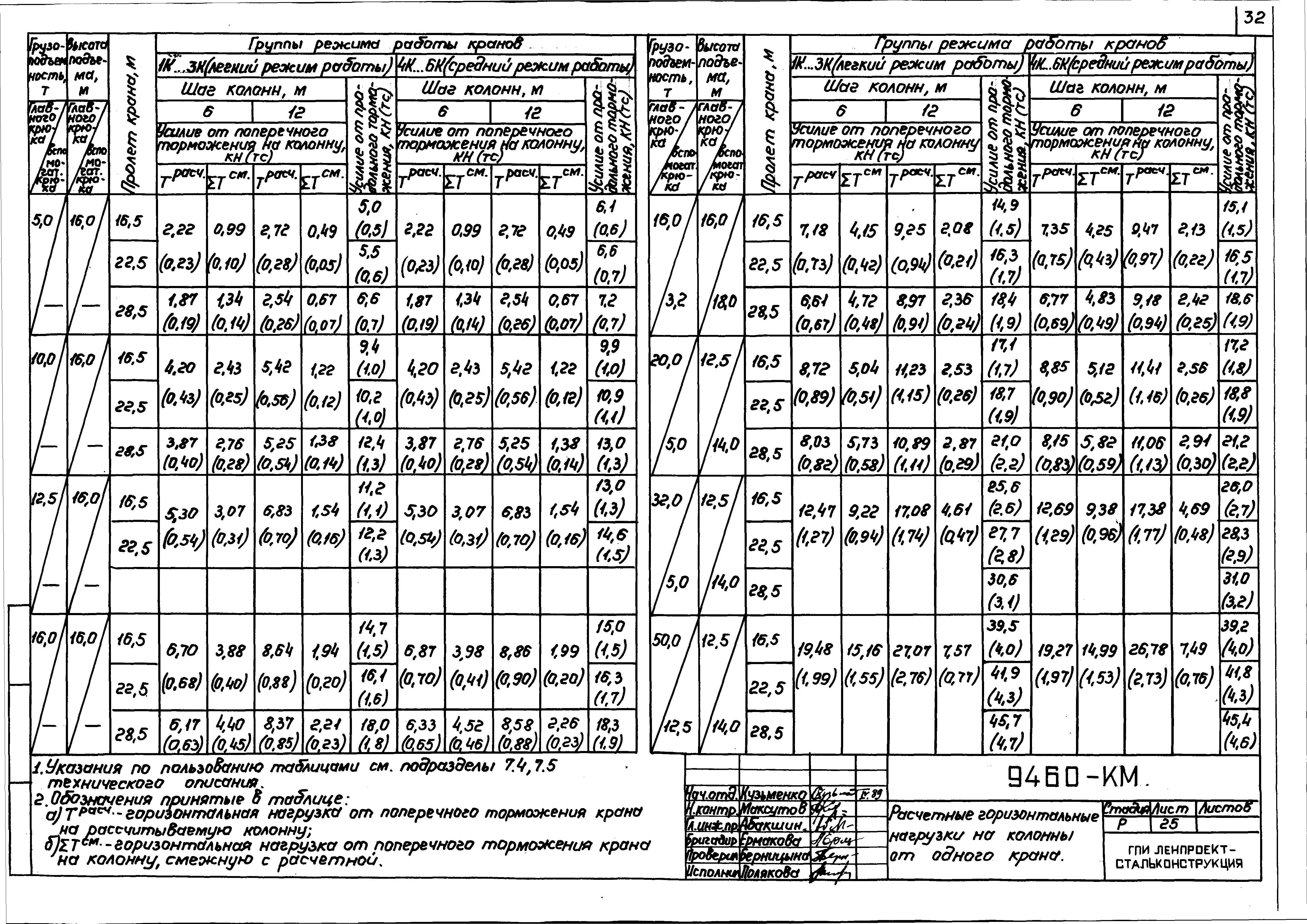 Шифр 9460-КМ