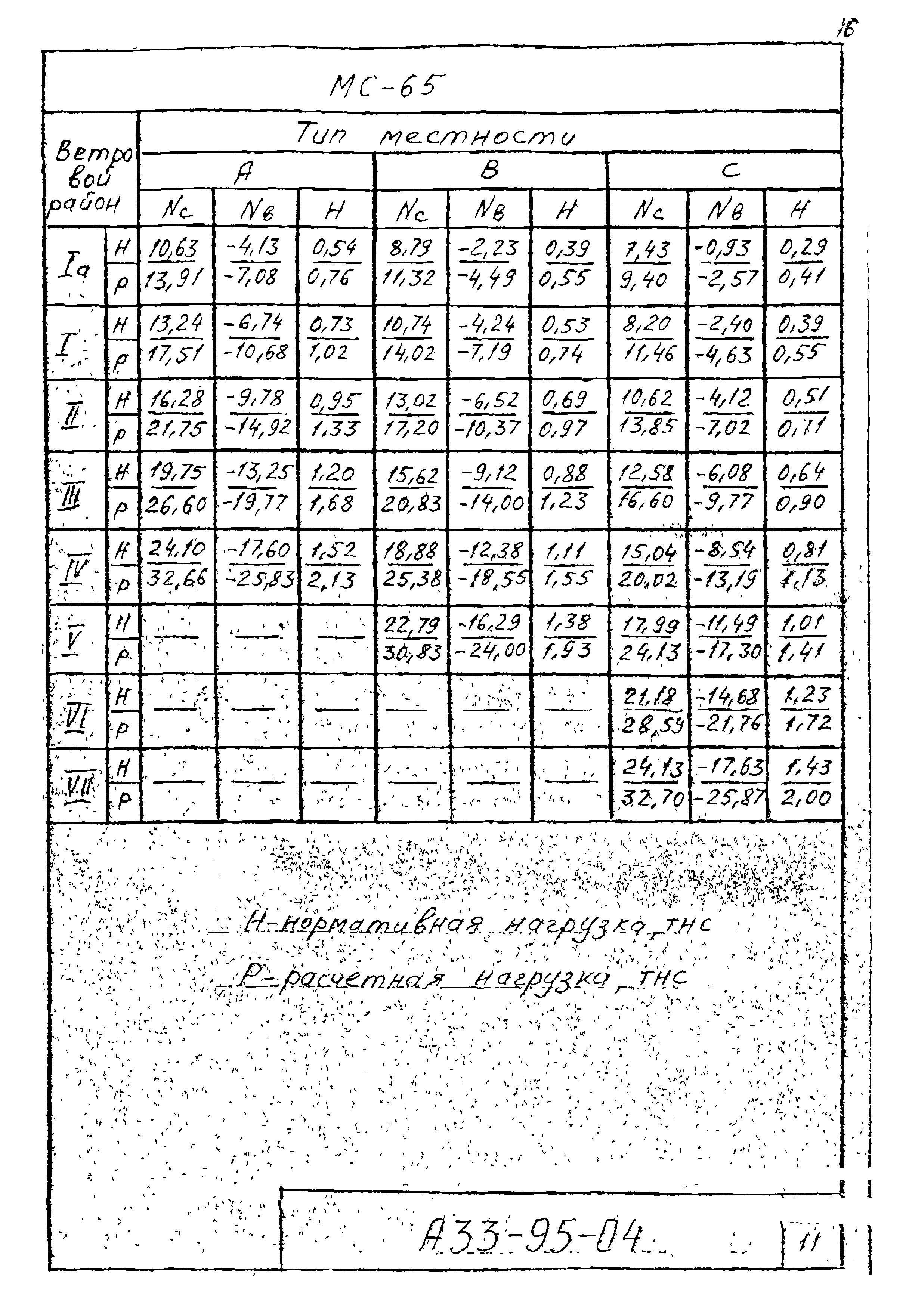 Шифр А33-95